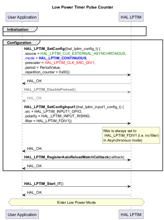 

@startuml

' To add a number by line

'autonumber



title "Low Power Timer Pulse Counter"



' Fix order of each column

participant "User Application" as App

participant "HAL LPTIM" as Driver





group Initialization

App -[hidden]>Driver

end



group Configuration

App->Driver : <b>HAL_LPTIM_SetConfig</b>((hal_lptim_config_t) {\n.source = <font color=green>HAL_LPTIM_CLK_EXTERNAL_ASYNCHRONOUS</font>,\n<font color=blue>.mode = <b>HAL_LPTIM_CONTINUOUS</b></font>,\n.prescaler = <font color=red>HAL_LPTIM_CLK_SRC_DIV1</font>,\n.period = PeriodValue,\n.repetition_counter = 0x00})

Driver --> App : HAL_OK



App -[#grey]>Driver : <font color=grey><b>HAL_LPTIM_DisablePreload</b>()</font>

Driver --[#grey]> App : <font color=grey>HAL_OK</font>



App->Driver : <b>HAL_LPTIM_SetConfigInput1</b>((hal_lptim_input1_config_t) {\n.src = HAL_LPTIM_INPUT1_GPIO,\n.polarity = HAL_LPTIM_INPUT_RISING,\n.filter = HAL_LPTIM_FDIV1})

rnote over Driver: filter is always set to\n HAL_LPTIM_FDIV1 (i.e. no filter)\nin Asynchronous mode)

Driver --> App : HAL_OK





App->Driver : <b>HAL_LPTIM_RegisterAutoReloadMatchCallback</b>(callback)

Driver --> App : HAL_OK

end



group Start LPTIMx



App->Driver : <b>HAL_LPTIM_Start_IT</b>()

Driver --> App : HAL_OK



hnote across: Enter Low Power Mode



@enduml