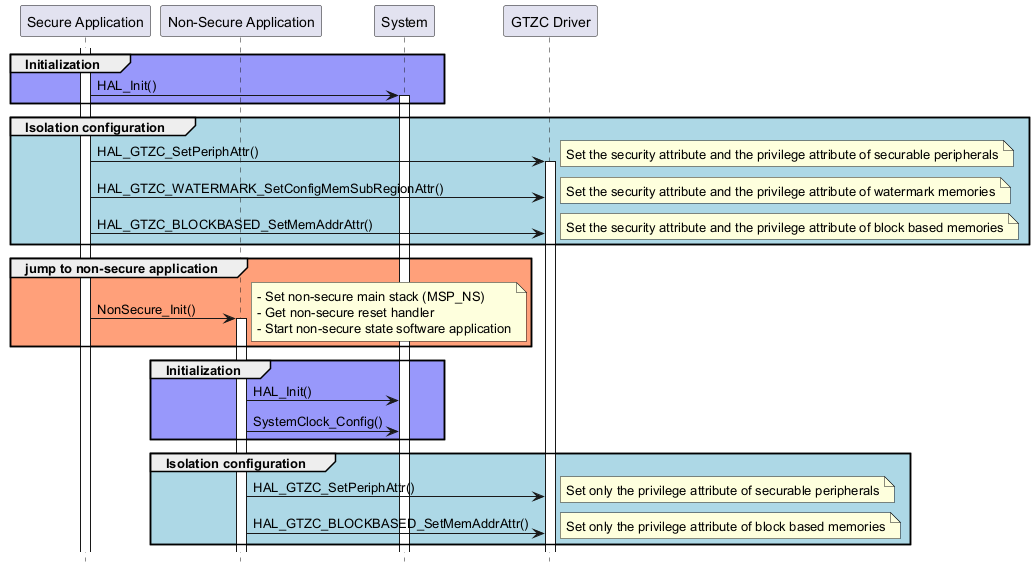 @startuml

hide footbox

participant "Secure Application"

participant "Non-Secure Application"

participant "System"

participant "GTZC Driver"





activate "Secure Application"



group #9898fb Initialization

"Secure Application" ->"System" ++ : HAL_Init()

end



group #lightblue Isolation configuration

"Secure Application"->"GTZC Driver" ++ : HAL_GTZC_SetPeriphAttr()

note right : Set the security attribute and the privilege attribute of securable peripherals 

"Secure Application"->"GTZC Driver" : HAL_GTZC_WATERMARK_SetConfigMemSubRegionAttr()

note right : Set the security attribute and the privilege attribute of watermark memories 

"Secure Application"->"GTZC Driver" : HAL_GTZC_BLOCKBASED_SetMemAddrAttr()

note right : Set the security attribute and the privilege attribute of block based memories

end



group #lightsalmon jump to non-secure application

"Secure Application"->"Non-Secure Application" ++ : NonSecure_Init()

note right: - Set non-secure main stack (MSP_NS) \n- Get non-secure reset handler \n- Start non-secure state software application 

end



group #9898fb Initialization

"Non-Secure Application"->"System" : HAL_Init()

"Non-Secure Application"->"System" : SystemClock_Config()

end



group #lightblue Isolation configuration

"Non-Secure Application"->"GTZC Driver": HAL_GTZC_SetPeriphAttr()

note right : Set only the privilege attribute of securable peripherals

"Non-Secure Application"->"GTZC Driver": HAL_GTZC_BLOCKBASED_SetMemAddrAttr()

note right : Set only the privilege attribute of block based memories

end



@enduml