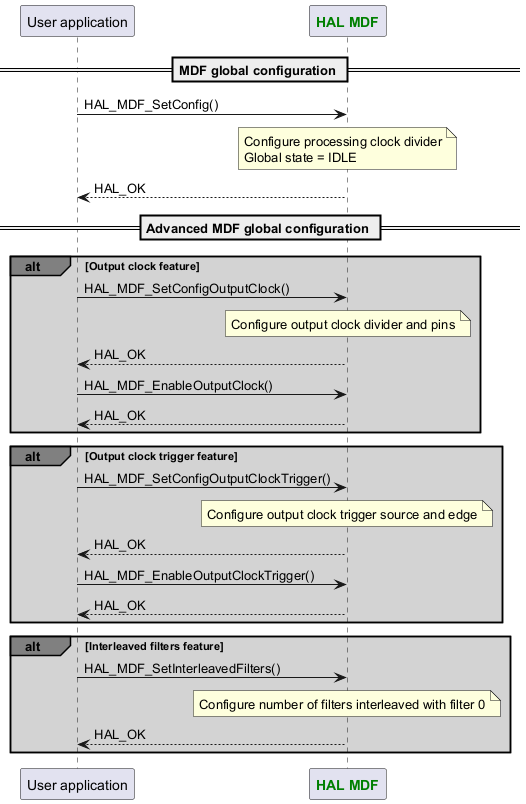 @startuml



participant App as "User application"

participant "<font color=green><b>HAL MDF</b></font>" as MDF



== MDF global configuration ==

App -> MDF : HAL_MDF_SetConfig()

Note over MDF : Configure processing clock divider\nGlobal state = IDLE

App <-- MDF :HAL_OK



== Advanced MDF global configuration ==

alt#grey #lightgrey Output clock feature

App -> MDF : HAL_MDF_SetConfigOutputClock()

Note over MDF : Configure output clock divider and pins

App <-- MDF :HAL_OK

App -> MDF : HAL_MDF_EnableOutputClock()

App <-- MDF :HAL_OK

end

alt#grey #lightgrey Output clock trigger feature

App -> MDF : HAL_MDF_SetConfigOutputClockTrigger()

Note over MDF : Configure output clock trigger source and edge

App <-- MDF :HAL_OK

App -> MDF : HAL_MDF_EnableOutputClockTrigger()

App <-- MDF :HAL_OK

end

alt#grey #lightgrey Interleaved filters feature

App -> MDF : HAL_MDF_SetInterleavedFilters()

Note over MDF : Configure number of filters interleaved with filter 0

App <-- MDF :HAL_OK

end



@enduml