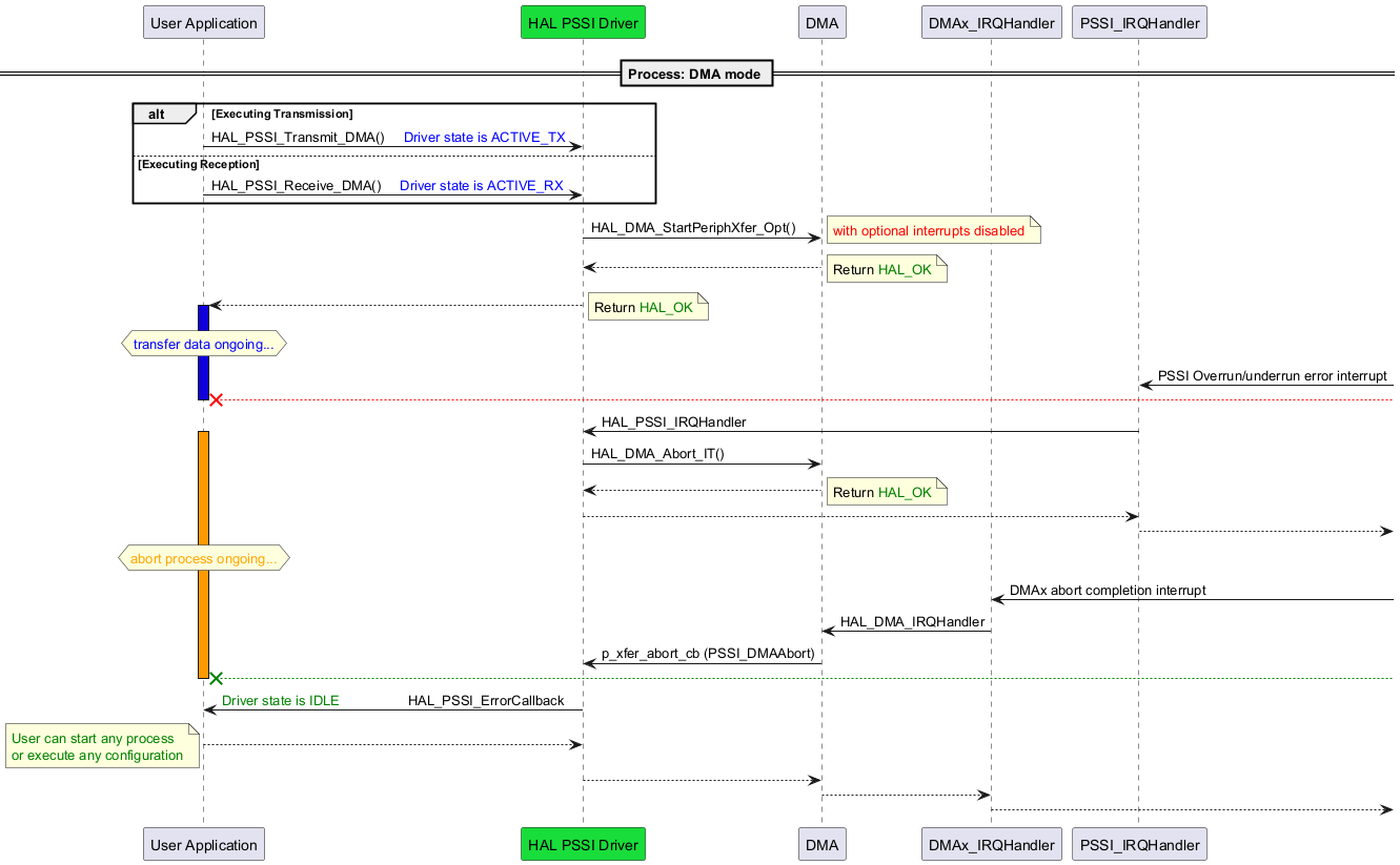 @startuml



participant "User Application" as User

participant "HAL PSSI Driver" as PSSI  #19DD3A

participant "PSSI_IRQHandler" as PSSI  #19DD3A_IRQHandler

participant DMA

participant DMAx_IRQHandler





== Process: DMA mode ==

alt Executing Transmission

User -> PSSI:HAL_PSSI_Transmit_DMA()     <font color=blue>Driver state is ACTIVE_TX

else Executing Reception

User -> PSSI:HAL_PSSI_Receive_DMA()     <font color=blue>Driver state is ACTIVE_RX

end

PSSI -> DMA:HAL_DMA_StartPeriphXfer_Opt()

note right

<font color=Red>with optional interrupts disabled

end note

PSSI <-- DMA:



note right

Return <font color=green>HAL_OK

end note

User <-- PSSI:

note right

Return <font color=green>HAL_OK

end note

activate User #1000DA

hnote over User

<font color=blue>transfer data ongoing...

end note



PSSI_IRQHandler <-:PSSI Overrun/underrun error interrupt

User x<[#red]--:

deactivate User

PSSI <-PSSI_IRQHandler:HAL_PSSI_IRQHandler

activate User #FF9900

PSSI -> DMA:HAL_DMA_Abort_IT()

PSSI <-- DMA:

note right

Return <font color=green>HAL_OK

end note

PSSI -->PSSI_IRQHandler

PSSI_IRQHandler -->



hnote over User

<font color=orange>abort process ongoing...

end note

DMAx_IRQHandler <-:DMAx abort completion interrupt

DMA <-DMAx_IRQHandler:HAL_DMA_IRQHandler

PSSI <-DMA:p_xfer_abort_cb (PSSI_DMAAbort)

User x<[#green]--:

deactivate User

User <-PSSI:<font color=green>Driver state is IDLE                  <font color=BLACK>HAL_PSSI_ErrorCallback



User -->PSSI

note left

<font color=green>User can start any process

<font color=green>or execute any configuration

end note

PSSI -->DMA

DMA -->DMAx_IRQHandler

DMAx_IRQHandler -->





@enduml