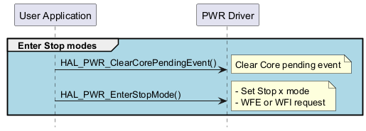 @startuml

hide footbox

participant "User Application" as part1

participant "PWR Driver" as part2



group #lightblue Enter Stop modes

"part1"->"part2"  : HAL_PWR_ClearCorePendingEvent()

note right: Clear Core pending event

"part1"->"part2"  : HAL_PWR_EnterStopMode()

note right:- Set Stop x mode\n- WFE or WFI request

end

@enduml
