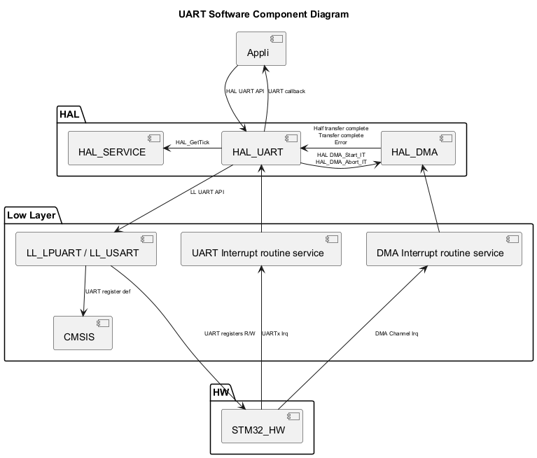@startuml

<style>

componentDiagram {

   arrow {

      FontSize 8

   }

}

</style>



title UART Software Component Diagram



package "HAL" {

    [HAL_SERVICE]

    [HAL_UART]

    [HAL_DMA]

}



package "Low Layer" {

    [LL_LPUART / LL_USART]

    [CMSIS]

    [UART Interrupt routine service]

    [DMA Interrupt routine service]

}



package "HW" {

    [STM32_HW]

}



[Appli] --> [HAL_UART] : HAL UART API

[Appli] <-- [HAL_UART] : UART callback

[HAL_UART] --> [LL_LPUART / LL_USART] : LL UART API

[HAL_UART] -r-> [HAL_DMA] : HAL DMA_Start_IT\nHAL_DMA_Abort_IT

[HAL_UART] -l-> [HAL_SERVICE] : HAL_GetTick

[HAL_UART] <-- [UART Interrupt routine service]

[HAL_UART] <-r- [HAL_DMA]:Half transfer complete\nTransfer complete\nError

[LL_LPUART / LL_USART] --> [CMSIS]:UART register def

[HAL_DMA] <-d- [DMA Interrupt routine service]

[STM32_HW] -u--> [UART Interrupt routine service]: UARTx Irq

[STM32_HW] -u--> [DMA Interrupt routine service] : DMA Channel Irq

[STM32_HW] <-u-- [LL_LPUART / LL_USART] : UART registers R/W

@enduml