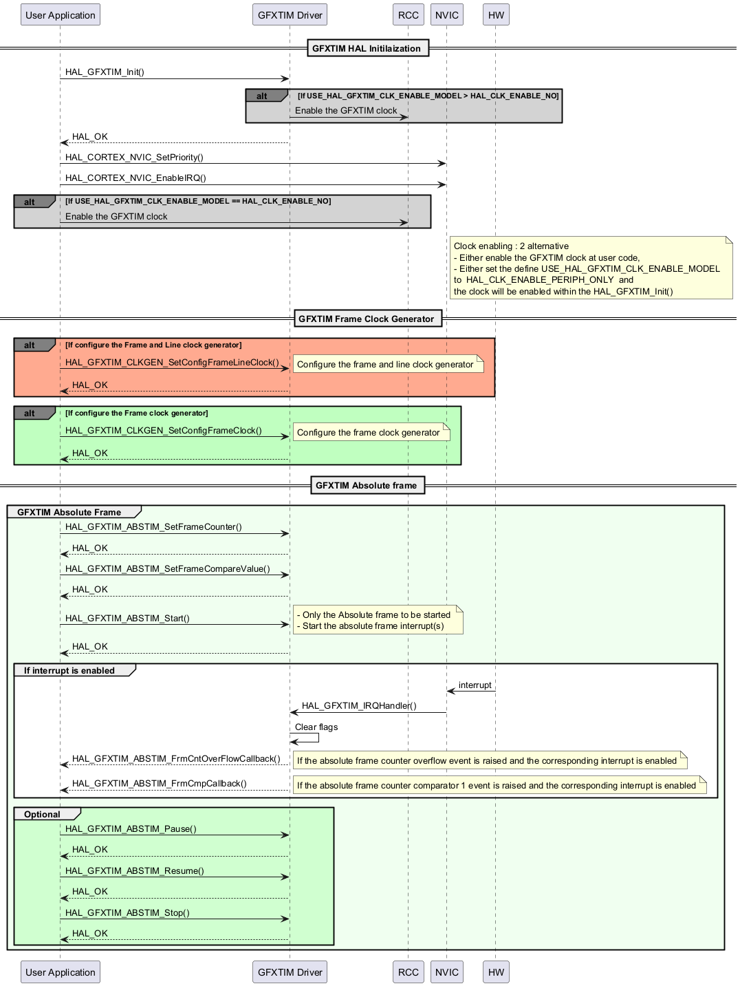 @startuml

' To add a number by line

'autonumber



' Fix order of each column

participant "User Application" as user

participant "GFXTIM Driver" as GFXTIM

participant "RCC" as RCC

participant "NVIC" as nvic

participant "HW" as HW



== GFXTIM HAL Initilaization ==

user->GFXTIM : HAL_GFXTIM_Init()

alt#grey #lightgrey If USE_HAL_GFXTIM_CLK_ENABLE_MODEL > HAL_CLK_ENABLE_NO

GFXTIM->RCC : Enable the GFXTIM clock

end



GFXTIM --> user: HAL_OK

user -> nvic : HAL_CORTEX_NVIC_SetPriority()

user -> nvic : HAL_CORTEX_NVIC_EnableIRQ()



alt#grey #lightgrey If USE_HAL_GFXTIM_CLK_ENABLE_MODEL == HAL_CLK_ENABLE_NO

user->RCC : Enable the GFXTIM clock

end



Note right of nvic: Clock enabling : 2 alternative \n\

- Either enable the GFXTIM clock at user code,\n\

- Either set the define USE_HAL_GFXTIM_CLK_ENABLE_MODEL \n\

to  HAL_CLK_ENABLE_PERIPH_ONLY  and \n\

the clock will be enabled within the HAL_GFXTIM_Init()

== GFXTIM Frame Clock Generator ==

alt#grey #FFAA90 If configure the Frame and Line clock generator

user->GFXTIM : HAL_GFXTIM_CLKGEN_SetConfigFrameLineClock()

note right : Configure the frame and line clock generator

user<--GFXTIM: HAL_OK 

end



alt#grey #C0FFC0 If configure the Frame clock generator

user->GFXTIM : HAL_GFXTIM_CLKGEN_SetConfigFrameClock()

note right : Configure the frame clock generator

user<--GFXTIM: HAL_OK 

end



== GFXTIM Absolute frame ==

group #F0FFF0 GFXTIM Absolute Frame

user->GFXTIM : HAL_GFXTIM_ABSTIM_SetFrameCounter()

user<--GFXTIM : HAL_OK

user->GFXTIM : HAL_GFXTIM_ABSTIM_SetFrameCompareValue()

user<--GFXTIM: HAL_OK 

user->GFXTIM : HAL_GFXTIM_ABSTIM_Start()

note right : - Only the Absolute frame to be started \n- Start the absolute frame interrupt(s)

user<--GFXTIM: HAL_OK

group #FFFFFF If interrupt is enabled

HW -> nvic : interrupt

nvic->GFXTIM : HAL_GFXTIM_IRQHandler()

GFXTIM-> GFXTIM: Clear flags

user<--GFXTIM: HAL_GFXTIM_ABSTIM_FrmCntOverFlowCallback()

note right : If the absolute frame counter overflow event is raised and the corresponding interrupt is enabled

user<--GFXTIM: HAL_GFXTIM_ABSTIM_FrmCmpCallback()

note right : If the absolute frame counter comparator 1 event is raised and the corresponding interrupt is enabled

end



group #D0FFD0 Optional

user->GFXTIM : HAL_GFXTIM_ABSTIM_Pause()

user<--GFXTIM : HAL_OK

user->GFXTIM : HAL_GFXTIM_ABSTIM_Resume()

user<--GFXTIM : HAL_OK

user->GFXTIM : HAL_GFXTIM_ABSTIM_Stop()

user<--GFXTIM: HAL_OK

end

end

@enduml