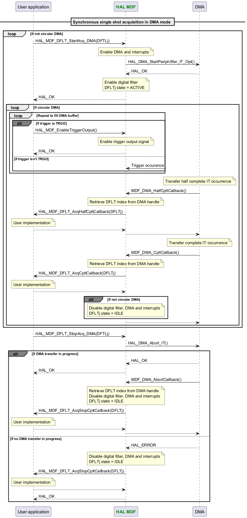 @startuml



participant App as "User application"

participant "<font color=green><b>HAL MDF</b></font>" as MDF

participant "DMA" as DMA



== Synchronous single shot acquisition in DMA mode ==

loop If not circular DMA

App -> MDF : HAL_MDF_DFLT_StartAcq_DMA(DFTLj)

Note over MDF : Enable DMA and interrupts

MDF -> DMA : HAL_DMA_StartPeriphXfer_IT_Opt()

MDF <-- DMA : HAL_OK

Note over MDF : Enable digital filter\nDFLTj state = ACTIVE

App <-- MDF : HAL_OK

loop If circular DMA

loop Repeat to fill DMA buffer

alt#grey If trigger is TRGO

App -> MDF : HAL_MDF_EnableTriggerOutput()

Note over MDF : Enable trigger output signal

App <-- MDF :HAL_OK

else If trigger isn't TRGO

MDF <-? :Trigger occurence

end

end

Note over DMA : Transfer half complete IT occurrence

DMA -> MDF : MDF_DMA_HalfCpltCallback()

Note over MDF : Retrieve DFLT index from DMA handle

MDF -> App : HAL_MDF_DFLT_AcqHalfCpltCallback(DFLTj)

Note over App : User implementation

MDF <-- App

DMA <-- MDF

Note over DMA : Transfer complete IT occurrence

DMA -> MDF : MDF_DMA_CpltCallback()

Note over MDF : Retrieve DFLT index from DMA handle

MDF -> App : HAL_MDF_DFLT_AcqCpltCallback(DFLTj)

Note over App : User implementation

MDF <-- App

alt#grey If not circular DMA

Note over MDF : Disable digital filter, DMA and interrupts\nDFLTj state = IDLE

end

DMA <-- MDF

end

end

App -> MDF : HAL_MDF_DFLT_StopAcq_DMA(DFTLj)

MDF -> DMA : HAL_DMA_Abort_IT()

alt#grey If DMA transfer in progress

MDF <-- DMA : HAL_OK

App <-- MDF :HAL_OK

DMA -> MDF : MDF_DMA_AbortCallback()

Note over MDF : Retrieve DFLT index from DMA handle\nDisable digital filter, DMA and interrupts\nDFLTj state = IDLE

MDF -> App : HAL_MDF_DFLT_AcqStopCpltCallback(DFLTj)

Note over App : User implementation

MDF <-- App

DMA <-- MDF

else If no DMA transfer in progress

MDF <-- DMA : HAL_ERROR

Note over MDF : Disable digital filter, DMA and interrupts\nDFLTj state = IDLE

MDF -> App : HAL_MDF_DFLT_AcqStopCpltCallback(DFLTj)

Note over App : User implementation

MDF <-- App

App <-- MDF :HAL_OK

end



@enduml