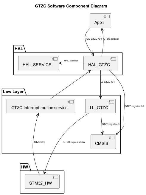 

@startuml

<style>

componentDiagram {

   arrow {

      FontSize 8

   }

}

</style>



title GTZC Software Component Diagram



package "HAL" {

    [HAL_SERVICE]

    [HAL_GTZC]

}



package "Low Layer" {

    [LL_GTZC]

    [CMSIS]

    [GTZC Interrupt routine service]

}



package "HW" {

    [STM32_HW]

}



[Appli] --> [HAL_GTZC] : HAL GTZC API

[Appli] <-- [HAL_GTZC] : GTZC callback

[HAL_GTZC] --> [LL_GTZC] : LL GTZC API

[HAL_GTZC] -l-> [HAL_SERVICE] : HAL_GetTick

[HAL_GTZC] <-- [GTZC Interrupt routine service]

[HAL_GTZC] --> [CMSIS]:GTZC register def

[LL_GTZC] --> [CMSIS]:GTZC register def

[STM32_HW] -u--> [GTZC Interrupt routine service]: GTZCx Irq

[STM32_HW] <--- [LL_GTZC] : GTZC registers R/W

@enduml