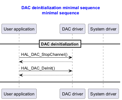 @startuml



title

  <font color=blue> DAC deinitialization minimal sequence

  <font color=blue> minimal sequence



end title





participant "User application" as user

participant "DAC driver"       as dac

participant "System driver"    as system



==DAC deinitialization==

user -> dac : HAL_DAC_StopChannel()

dac --> user

user -> dac : HAL_DAC_DeInit()

dac --> user

== ==



@enduml