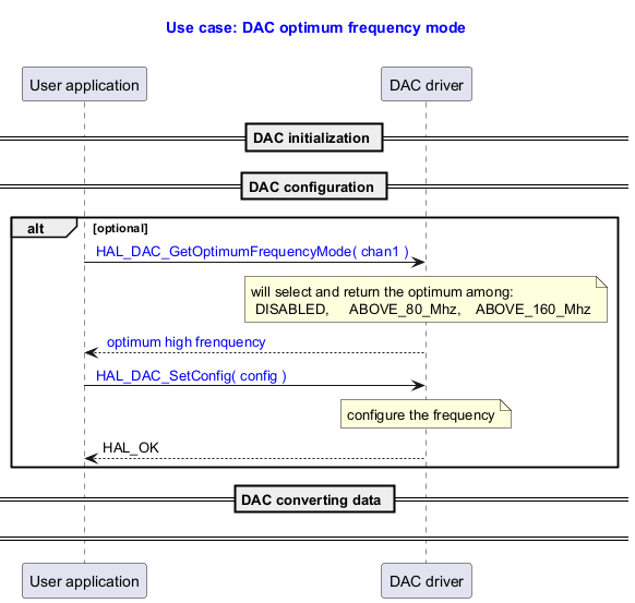 @startuml



title

  <font color=blue> Use case: DAC optimum frequency mode



end title



participant "User application" as user

participant "DAC driver" as dac





== DAC initialization ==

== DAC configuration ==

alt optional

user -> dac : <font color=blue> HAL_DAC_GetOptimumFrequencyMode( chan1 )

note over dac: will select and return the optimum among: \n DISABLED, \t ABOVE_80_Mhz, \t ABOVE_160_Mhz

dac --> user: <font color=blue> optimum high frenquency



user -> dac : <font color=blue> HAL_DAC_SetConfig( config )

note over dac: configure the frequency

dac --> user : HAL_OK



end

== DAC converting data ==

== ==



@enduml