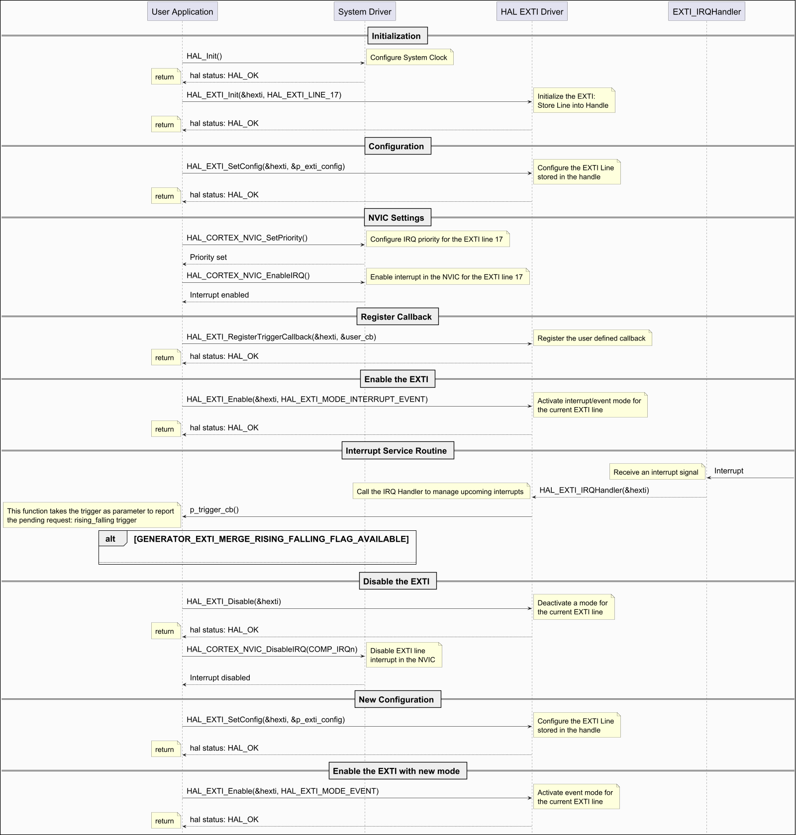 @startuml



hide footbox

skinparam ParticipantPadding 150

skinparam DefaultFontSize 26

skinparam ArrowFontSize 24

skinparam NoteFontSize 22

skinparam boxPadding 80

skinparam backgroundColor #FBFBFB

skinparam DiagramBorderColor #black

skinparam DiagramBorderThickness 2

skinparam Padding 6

scale 1600 Width

!pragma teoz true



== Initialization ==



"User Application" -> "System Driver": HAL_Init()

note right: Configure System Clock

"System Driver" --> "User Application": hal status: HAL_OK

note left: return



"User Application" -> "HAL EXTI Driver": HAL_EXTI_Init(&hexti, HAL_EXTI_LINE_17)

note right: Initialize the EXTI:\nStore Line into Handle

"HAL EXTI Driver" --> "User Application": hal status: HAL_OK

note left: return



== Configuration ==



"User Application" -> "HAL EXTI Driver": HAL_EXTI_SetConfig(&hexti, &p_exti_config)

note right: Configure the EXTI Line\nstored in the handle

"HAL EXTI Driver" --> "User Application": hal status: HAL_OK

note left: return



== NVIC Settings ==



"User Application" -> "System Driver": HAL_CORTEX_NVIC_SetPriority()

note right: Configure IRQ priority for the EXTI line 17

"System Driver" --> "User Application": Priority set

"User Application" -> "System Driver": HAL_CORTEX_NVIC_EnableIRQ()

note right: Enable interrupt in the NVIC for the EXTI line 17

"System Driver" --> "User Application": Interrupt enabled



== Register Callback ==



"User Application" -> "HAL EXTI Driver": HAL_EXTI_RegisterTriggerCallback(&hexti, &user_cb)

note right: Register the user defined callback

"HAL EXTI Driver" --> "User Application": hal status: HAL_OK

note left: return



== Enable the EXTI ==



"User Application" -> "HAL EXTI Driver": HAL_EXTI_Enable(&hexti, HAL_EXTI_MODE_INTERRUPT_EVENT)

note right: Activate interrupt/event mode for\nthe current EXTI line

"HAL EXTI Driver" --> "User Application": hal status: HAL_OK

note left: return



== Interrupt Service Routine ==



"EXTI_IRQHandler" <- : Interrupt

note left: Receive an interrupt signal

"EXTI_IRQHandler" --> "HAL EXTI Driver": HAL_EXTI_IRQHandler(&hexti)

note left: Call the IRQ Handler to manage upcoming interrupts

"HAL EXTI Driver" -> "User Application": p_trigger_cb()



alt GENERATOR_EXTI_MERGE_RISING_FALLING_FLAG_AVAILABLE



note left: This function takes the trigger as parameter to report\nthe pending request: rising_falling trigger



else



note left: This function takes the trigger as parameter to report\nthe pending request: rising, falling or rising_falling



end



== Disable the EXTI ==



"User Application" -> "HAL EXTI Driver": HAL_EXTI_Disable(&hexti)

note right: Deactivate a mode for\nthe current EXTI line

"HAL EXTI Driver" --> "User Application": hal status: HAL_OK

note left: return



"User Application" -> "System Driver": HAL_CORTEX_NVIC_DisableIRQ(COMP_IRQn)

note right: Disable EXTI line\ninterrupt in the NVIC

"System Driver" --> "User Application": Interrupt disabled



== New Configuration ==



"User Application" -> "HAL EXTI Driver": HAL_EXTI_SetConfig(&hexti, &p_exti_config)

note right: Configure the EXTI Line\nstored in the handle

"HAL EXTI Driver" --> "User Application": hal status: HAL_OK

note left: return



== Enable the EXTI with new mode ==



"User Application" -> "HAL EXTI Driver": HAL_EXTI_Enable(&hexti, HAL_EXTI_MODE_EVENT)

note right: Activate event mode for\nthe current EXTI line

"HAL EXTI Driver" --> "User Application": hal status: HAL_OK

note left: return



@enduml
