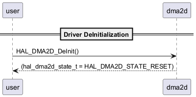@startuml



== Driver DeInitialization==



user->dma2d : HAL_DMA2D_DeInit()

user<--dma2d : (hal_dma2d_state_t = HAL_DMA2D_STATE_RESET)



@enduml