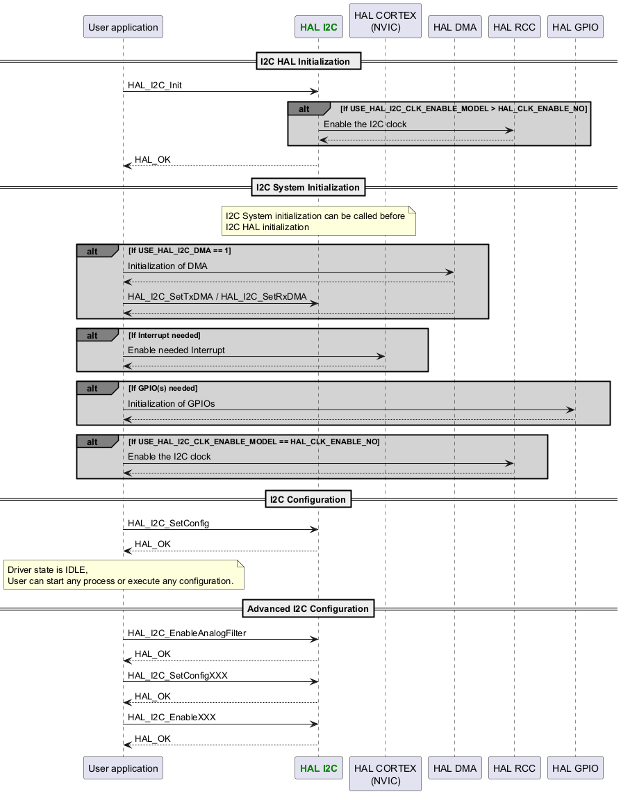 @startuml



participant App as "User application"

participant "<font color=green><b>HAL I2C</b></font>" as I2C

participant "HAL CORTEX\n(NVIC)" as CORTEX

participant "HAL DMA" as DMA

participant "HAL RCC" as RCC

participant "HAL GPIO" as GPIO



==I2C HAL Initialization  ==

App -> I2C : HAL_I2C_Init

alt#grey #lightgrey If USE_HAL_I2C_CLK_ENABLE_MODEL > HAL_CLK_ENABLE_NO

I2C->RCC : Enable the I2C clock

RCC-->I2C

end

App <-- I2C : HAL_OK



==I2C System Initialization==

Note over I2C : I2C System initialization can be called before\nI2C HAL initialization



alt#grey #lightgrey If USE_HAL_I2C_DMA == 1

App->DMA : Initialization of DMA

DMA-->App

App->I2C : HAL_I2C_SetTxDMA / HAL_I2C_SetRxDMA

DMA-->App

end



alt#grey #lightgrey If Interrupt needed

App->CORTEX : Enable needed Interrupt

CORTEX-->App

end



alt#grey #lightgrey If GPIO(s) needed

App->GPIO : Initialization of GPIOs

GPIO-->App

end



alt#grey #lightgrey If USE_HAL_I2C_CLK_ENABLE_MODEL == HAL_CLK_ENABLE_NO

App->RCC : Enable the I2C clock

RCC --> App

end



==I2C Configuration==

App -> I2C : HAL_I2C_SetConfig

App <-- I2C :HAL_OK



note over App : Driver state is IDLE,\nUser can start any process or execute any configuration.

==Advanced I2C Configuration==

App -> I2C : HAL_I2C_EnableAnalogFilter

App <-- I2C :HAL_OK

App -> I2C : HAL_I2C_SetConfigXXX

App <-- I2C :HAL_OK

App -> I2C : HAL_I2C_EnableXXX

App <-- I2C :HAL_OK

@enduml