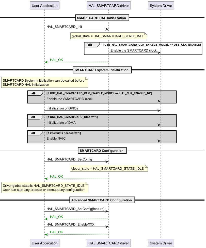 @startuml

participant "User Application" as p1

participant "HAL SMARTCARD driver" as p2

participant "System Driver" as p3



== SMARTCARD HAL Initialization ==

p1->p2: HAL_SMARTCARD_Init

note over p2

global_state = HAL_SMARTCARD_STATE_INIT

end note

alt USE_HAL_SMARTCARD_CLK_ENABLE_MODEL == USE_CLK_ENABLE

p2->p3: Enable the SMARTCARD clock

end

p2-[#green]-->p1: <color #Green> HAL_OK </color>



== SMARTCARD System Initialization ==

note over p1

SMARTCARD System initialization can be called before

SMARTCARD HAL initialization

end note

alt #lightgrey if USE_HAL_SMARTCARD_CLK_ENABLE_MODEL == HAL_CLK_ENABLE_NO

p1->p3: Enable the SMARTCARD clock

end



p1->p3: Initialization of GPIOs



alt #lightgrey if USE_HAL_SMARTCARD_DMA == 1

p1->p3: Initialization of DMA

end



alt #lightgrey if interrupts needed == 1

p1->p3: Enable NVIC

end



== SMARTCARD Configuration ==

p1->p2: HAL_SMARTCARD_SetConfig

note over p2

global_state = HAL_SMARTCARD_STATE_IDLE

end note

p2-[#green]-->p1: <color #Green> HAL_OK </color>



note over p1

Driver global state is HAL_SMARTCARD_STATE_IDLE

User can start any process or execute any configuration

end note



== Advanced SMARTCARD Configuration ==

p1->p2: HAL_SMARTCARD_SetConfig{feature}

p2-[#green]-->p1: <color #Green> HAL_OK </color>

p1->p2: HAL_SMARTCARD_EnableXXX

p2-[#green]-->p1: <color #Green> HAL_OK </color>

@enduml