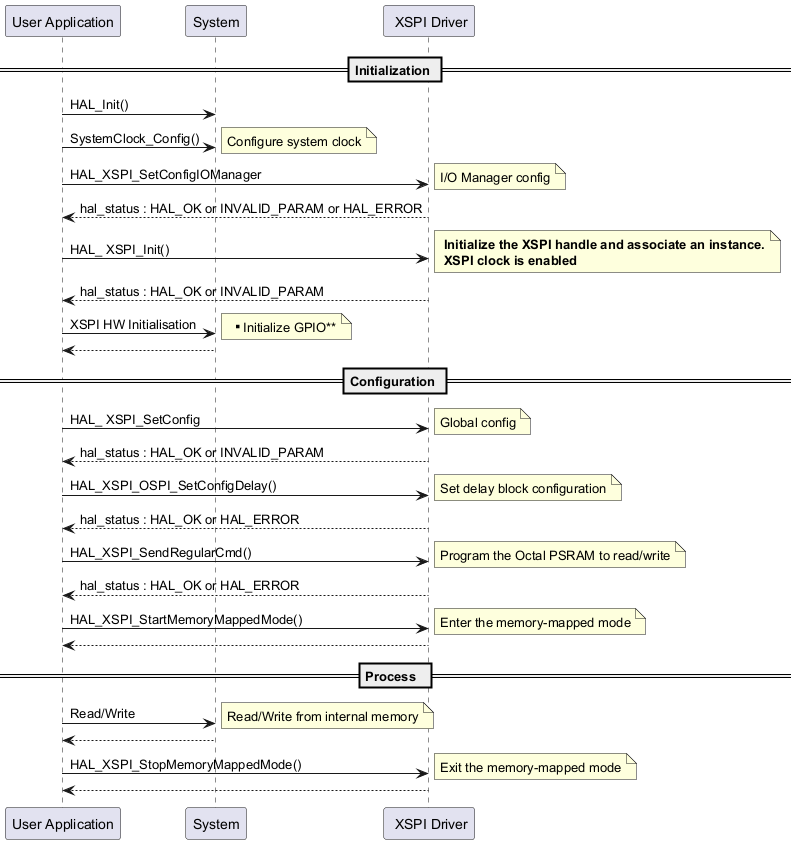 @startuml



== Initialization ==



"User Application"->"System" : HAL_Init()

"User Application"->"System" : SystemClock_Config()

note right: Configure system clock

"User Application"->" XSPI Driver" : HAL_XSPI_SetConfigIOManager

note right:I/O Manager config

" XSPI Driver" --> "User Application":hal_status : HAL_OK or INVALID_PARAM or HAL_ERROR

"User Application"->" XSPI Driver" : HAL_ XSPI_Init()

note right:  <b> Initialize the XSPI handle and associate an instance.\n <b>XSPI clock is enabled

" XSPI Driver" --> "User Application":hal_status : HAL_OK or INVALID_PARAM

"User Application"->"System" : XSPI HW Initialisation   

note right: ** Initialize GPIO**

"System" --> "User Application"



== Configuration ==



"User Application"->" XSPI Driver" : HAL_ XSPI_SetConfig

note right:Global config

" XSPI Driver" --> "User Application":hal_status : HAL_OK or INVALID_PARAM

"User Application"->" XSPI Driver" : HAL_XSPI_OSPI_SetConfigDelay()

note right:Set delay block configuration

" XSPI Driver" --> "User Application":hal_status : HAL_OK or HAL_ERROR





"User Application"->" XSPI Driver" :  HAL_XSPI_SendRegularCmd()

note right:Program the Octal PSRAM to read/write

" XSPI Driver" --> "User Application" :hal_status : HAL_OK or HAL_ERROR



"User Application"->" XSPI Driver" :  HAL_XSPI_StartMemoryMappedMode()

note right: Enter the memory-mapped mode

" XSPI Driver" --> "User Application" 



== Process  ==



"User Application"->"System" :Read/Write 

note right: Read/Write from internal memory

"User Application" <-- "System" 



"User Application"->" XSPI Driver" :  HAL_XSPI_StopMemoryMappedMode()

note right: Exit the memory-mapped mode

" XSPI Driver" --> "User Application" 

@enduml
