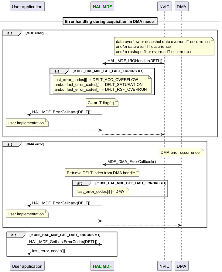 @startuml



participant App as "User application"

participant "<font color=green><b>HAL MDF</b></font>" as MDF

participant "NVIC" as NVIC

participant "DMA" as DMA



== Error handling during acquisition in DMA mode ==

alt MDF error

Note over NVIC : data overflow or snapshot data overrun IT occurrence\nand/or saturation IT occurrence\nand/or reshape filter overrun IT occurrence

NVIC -> MDF : HAL_MDF_IRQHandler(DFTLj)

alt If USE_HAL_MDF_GET_LAST_ERRORS = 1

Note over MDF : last_error_codes[j] |= DFLT_ACQ_OVERFLOW\nand/or last_error_codes[j] |= DFLT_SATURATION\nand/or last_error_codes[j] |= DFLT_RSF_OVERRUN

end

Note over MDF : Clear IT flag(s)

MDF -> App : HAL_MDF_ErrorCallback(DFLTj)

Note over App : User implementation

MDF <-- App

NVIC <-- MDF

end



alt DMA error

Note over DMA : DMA error occurrence

DMA -> MDF : MDF_DMA_ErrorCallback()

Note over MDF : Retrieve DFLT index from DMA handle

alt If USE_HAL_MDF_GET_LAST_ERRORS = 1

Note over MDF : last_error_codes[j] |= DMA

end

MDF -> App : HAL_MDF_ErrorCallback(DFLTj)

Note over App : User implementation

MDF <-- App

DMA <-- MDF

end



alt If USE_HAL_MDF_GET_LAST_ERRORS = 1

App -> MDF : HAL_MDF_GetLastErrorCodes(DFTLj)

App <-- MDF :last_error_codes[j]

end



@enduml