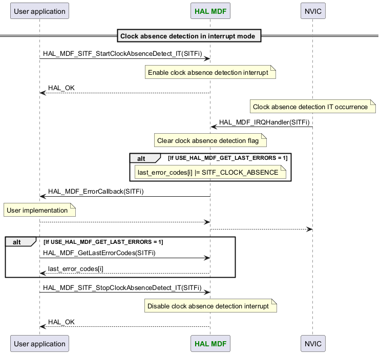 @startuml



participant App as "User application"

participant "<font color=green><b>HAL MDF</b></font>" as MDF

participant "NVIC" as NVIC



== Clock absence detection in interrupt mode ==



App -> MDF : HAL_MDF_SITF_StartClockAbsenceDetect_IT(SITFi)

Note over MDF : Enable clock absence detection interrupt

App <-- MDF : HAL_OK



Note over NVIC : Clock absence detection IT occurrence

NVIC -> MDF : HAL_MDF_IRQHandler(SITFi)

Note over MDF : Clear clock absence detection flag

alt If USE_HAL_MDF_GET_LAST_ERRORS = 1

Note over MDF : last_error_codes[i] |= SITF_CLOCK_ABSENCE

end

MDF -> App : HAL_MDF_ErrorCallback(SITFi)

Note over App : User implementation

MDF <-- App

NVIC <-- MDF



alt If USE_HAL_MDF_GET_LAST_ERRORS = 1

App -> MDF : HAL_MDF_GetLastErrorCodes(SITFi)

App <-- MDF :last_error_codes[i]

end



App -> MDF : HAL_MDF_SITF_StopClockAbsenceDetect_IT(SITFi)

Note over MDF : Disable clock absence detection interrupt

App <-- MDF : HAL_OK



@enduml
