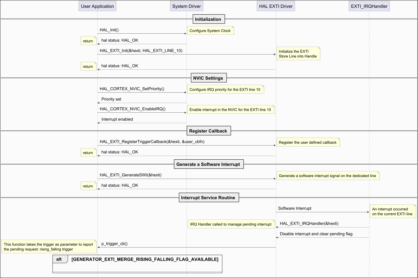 @startuml



hide footbox

skinparam ParticipantPadding 150

skinparam DefaultFontSize 26

skinparam ArrowFontSize 24

skinparam NoteFontSize 22

skinparam boxPadding 80

skinparam backgroundColor #FBFBFB

skinparam DiagramBorderColor #black

skinparam DiagramBorderThickness 2

skinparam Padding 6

scale 1600 Width

!pragma teoz true



== Initialization ==



"User Application" -> "System Driver": HAL_Init()

note right: Configure System Clock

"System Driver" --> "User Application": hal status: HAL_OK

note left: return



"User Application" -> "HAL EXTI Driver": HAL_EXTI_Init(&hexti, HAL_EXTI_LINE_10)

note right: Initialize the EXTI\nStore Line into Handle

"HAL EXTI Driver" --> "User Application": hal status: HAL_OK

note left: return



== NVIC Settings ==



"User Application" -> "System Driver": HAL_CORTEX_NVIC_SetPriority()

note right: Configure IRQ priority for the EXTI line 10

"System Driver" --> "User Application": Priority set

"User Application" -> "System Driver": HAL_CORTEX_NVIC_EnableIRQ()

note right: Enable interrupt in the NVIC for the EXTI line 10

"System Driver" --> "User Application": Interrupt enabled



== Register Callback ==



"User Application" -> "HAL EXTI Driver": HAL_EXTI_RegisterTriggerCallback(&hexti, &user_cbfn)

note right: Register the user defined callback

"HAL EXTI Driver" --> "User Application": hal status: HAL_OK

note left: return



== Generate a Software Interrupt ==



"User Application" -> "HAL EXTI Driver": HAL_EXTI_GenerateSWI(&hexti)

note right: Generate a software interrupt signal on the dedicated line

"HAL EXTI Driver" --> "User Application": hal status: HAL_OK

note left: return



== Interrupt Service Routine ==



"EXTI_IRQHandler" <- "HAL EXTI Driver": Software Interrupt

note right: An interrupt occurred\non the current EXTI line

"EXTI_IRQHandler" --> "HAL EXTI Driver": HAL_EXTI_IRQHandler(&hexti)

note left: IRQ Handler called to manage pending interrupt



"EXTI_IRQHandler" --> "HAL EXTI Driver": Disable interrupt and clear pending flag

"HAL EXTI Driver" -> "User Application": p_trigger_cb()



alt GENERATOR_EXTI_MERGE_RISING_FALLING_FLAG_AVAILABLE



note left: This function takes the trigger as parameter to report\nthe pending request: rising_falling trigger



else



note left: This function takes the trigger as parameter to report\nthe pending request: rising, falling or rising_falling



end



@enduml