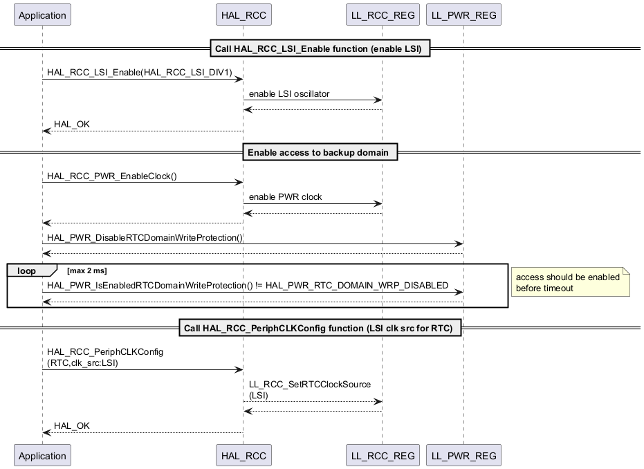 @startuml

participant Application

participant HAL_RCC

participant LL_RCC_REG

participant LL_PWR_REG

== Call HAL_RCC_LSI_Enable function (enable LSI) ==

Application -> HAL_RCC : HAL_RCC_LSI_Enable(HAL_RCC_LSI_DIV1)

    HAL_RCC -> LL_RCC_REG : enable LSI oscillator

    HAL_RCC <-- LL_RCC_REG

    HAL_RCC --> Application : HAL_OK

== Enable access to backup domain ==

Application -> HAL_RCC : HAL_RCC_PWR_EnableClock()

    HAL_RCC -> LL_RCC_REG : enable PWR clock

    HAL_RCC <-- LL_RCC_REG

    HAL_RCC --> Application

Application -> LL_PWR_REG : HAL_PWR_DisableRTCDomainWriteProtection()

    LL_PWR_REG --> Application

loop max 2 ms

Application -> LL_PWR_REG : HAL_PWR_IsEnabledRTCDomainWriteProtection() != HAL_PWR_RTC_DOMAIN_WRP_DISABLED

    LL_PWR_REG --> Application

end

note left: access should be enabled\nbefore timeout

== Call HAL_RCC_PeriphCLKConfig function (LSI clk src for RTC) ==

Application -> HAL_RCC : HAL_RCC_PeriphCLKConfig\n(RTC,clk_src:LSI)

    HAL_RCC --> LL_RCC_REG : LL_RCC_SetRTCClockSource\n(LSI)

    HAL_RCC <-- LL_RCC_REG

    HAL_RCC --> Application : HAL_OK

@enduml