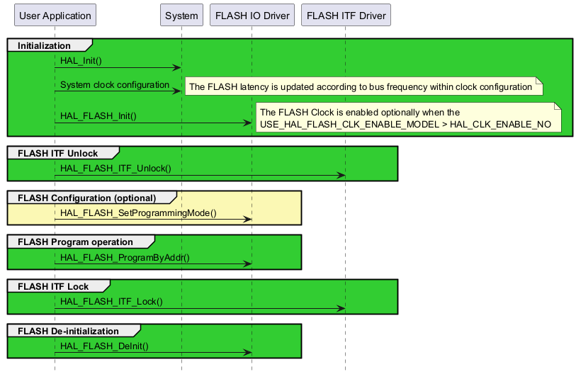 @startuml

hide footbox

participant "User Application" as part1

participant "System"           as part2

participant "FLASH IO Driver"  as part3

participant "FLASH ITF Driver" as part4



group #LimeGreen Initialization

   part1->part2 : HAL_Init()

   part1->part2 : System clock configuration

   note right: The FLASH latency is updated according to bus frequency within clock configuration

   part1->part3 : HAL_FLASH_Init()

   note right: The FLASH Clock is enabled optionally when the\nUSE_HAL_FLASH_CLK_ENABLE_MODEL > HAL_CLK_ENABLE_NO

end



group #LimeGreen FLASH ITF Unlock

   part1->part4 : HAL_FLASH_ITF_Unlock()

end



group #FBF8B4 FLASH Configuration (optional)

      part1->part3 : HAL_FLASH_SetProgrammingMode()

end



group #LimeGreen FLASH Program operation

   part1->part3 : HAL_FLASH_ProgramByAddr()

end



group #LimeGreen FLASH ITF Lock

   part1->part4 : HAL_FLASH_ITF_Lock()

end



group #LimeGreen FLASH De-initialization

   part1->part3 : HAL_FLASH_DeInit()

end

@enduml