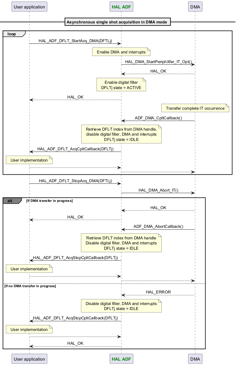 @startuml



skinparam DefaultTextAlignment center



participant App as "User application"

participant "<font color=green><b>HAL ADF</b></font>" as ADF

participant "DMA" as DMA



== Asynchronous single shot acquisition in DMA mode ==

loop

App -> ADF : HAL_ADF_DFLT_StartAcq_DMA(DFTLj)

Note over ADF : Enable DMA and interrupts

ADF -> DMA : HAL_DMA_StartPeriphXfer_IT_Opt()

ADF <-- DMA : HAL_OK

Note over ADF : Enable digital filter\nDFLTj state = ACTIVE

App <-- ADF : HAL_OK

Note over DMA : Transfer complete IT occurrence

DMA -> ADF : ADF_DMA_CpltCallback()

Note over ADF : Retrieve DFLT index from DMA handle,\ndisable digital filter, DMA and interrupts\nDFLTj state = IDLE

ADF -> App : HAL_ADF_DFLT_AcqCpltCallback(DFLTj)

Note over App : User implementation

ADF <-- App

DMA <-- ADF

end

App -> ADF : HAL_ADF_DFLT_StopAcq_DMA(DFTLj)

ADF -> DMA : HAL_DMA_Abort_IT()

alt#grey If DMA transfer in progress

ADF <-- DMA : HAL_OK

App <-- ADF :HAL_OK

DMA -> ADF : ADF_DMA_AbortCallback()

Note over ADF : Retrieve DFLT index from DMA handle\nDisable digital filter, DMA and interrupts\nDFLTj state = IDLE

ADF -> App : HAL_ADF_DFLT_AcqStopCpltCallback(DFLTj)

Note over App : User implementation

ADF <-- App

DMA <-- ADF

else If no DMA transfer in progress

ADF <-- DMA : HAL_ERROR

Note over ADF : Disable digital filter, DMA and interrupts\nDFLTj state = IDLE

ADF -> App : HAL_ADF_DFLT_AcqStopCpltCallback(DFLTj)

Note over App : User implementation

ADF <-- App

App <-- ADF :HAL_OK

end



@enduml
