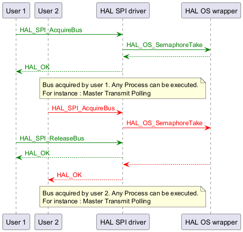 @startuml

participant "User 1"

participant "User 2"

participant "HAL SPI driver"

participant "HAL OS wrapper"



"User 1"-[#green]>"HAL SPI driver" : <color #green>HAL_SPI_AcquireBus</color>

"HAL SPI driver"-[#green]>"HAL OS wrapper" :<color #green>HAL_OS_SemaphoreTake</color>

"HAL SPI driver" <-[#green]- "HAL OS wrapper"

"User 1" <-[#green]- "HAL SPI driver" : <color #green>HAL_OK</color>



note over "HAL SPI driver" : Bus acquired by user 1. Any Process can be executed.\nFor instance : Master Transmit Polling



"User 2"-[#red]>"HAL SPI driver" : <color #red>HAL_SPI_AcquireBus</color>

"HAL SPI driver"-[#red]>"HAL OS wrapper" :<color #red>HAL_OS_SemaphoreTake</color>



"User 1"-[#green]>"HAL SPI driver" : <color #green>HAL_SPI_ReleaseBus</color>

"User 1" <-[#green]- "HAL SPI driver" : <color #green>HAL_OK</color>



"HAL SPI driver" <-[#red]- "HAL OS wrapper"

"User 2" <-[#red]- "HAL SPI driver" : <color #red>HAL_OK</color>



note over "HAL SPI driver" : Bus acquired by user 2. Any Process can be executed.\nFor instance : Master Transmit Polling

@enduml