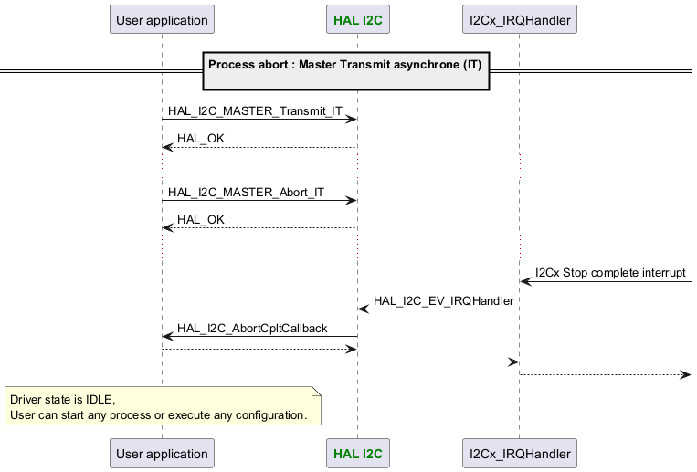 @startuml

participant App as "User application"

participant "<font color=green><b>HAL I2C</b></font>" as I2C

==Process abort : Master Transmit asynchrone (IT)\n==



App -> I2C : HAL_I2C_MASTER_Transmit_IT

App <-- I2C : HAL_OK

...

App -> I2C : HAL_I2C_MASTER_Abort_IT

App <-- I2C : HAL_OK

...

"I2Cx_IRQHandler" <- : I2Cx Stop complete interrupt

"I2Cx_IRQHandler" -> I2C : HAL_I2C_EV_IRQHandler

App <- I2C : HAL_I2C_AbortCpltCallback

App --> I2C

"I2Cx_IRQHandler" <-- I2C

"I2Cx_IRQHandler" -->





note over App : Driver state is IDLE,\nUser can start any process or execute any configuration.

@enduml