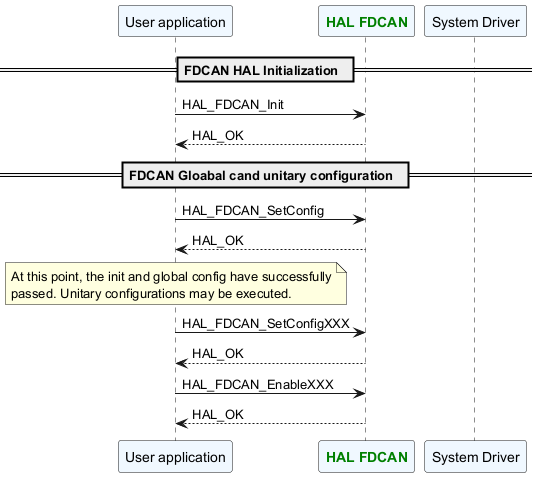 @startuml

participant App as "User application"#AliceBlue

participant "<font color=green><b>HAL FDCAN"  as FDCAN#AliceBlue

participant "System Driver" as Driver#AliceBlue



== FDCAN HAL Initialization  ==

App -> FDCAN: HAL_FDCAN_Init

FDCAN --> App: HAL_OK



== FDCAN Gloabal cand unitary configuration  ==

App -> FDCAN: HAL_FDCAN_SetConfig

App <-- FDCAN: HAL_OK



Note over App#lightyellow: At this point, the init and global config have successfully\npassed. Unitary configurations may be executed.

App-> FDCAN: HAL_FDCAN_SetConfigXXX

FDCAN --> App: HAL_OK



App-> FDCAN: HAL_FDCAN_EnableXXX

FDCAN --> App: HAL_OK



@enduml