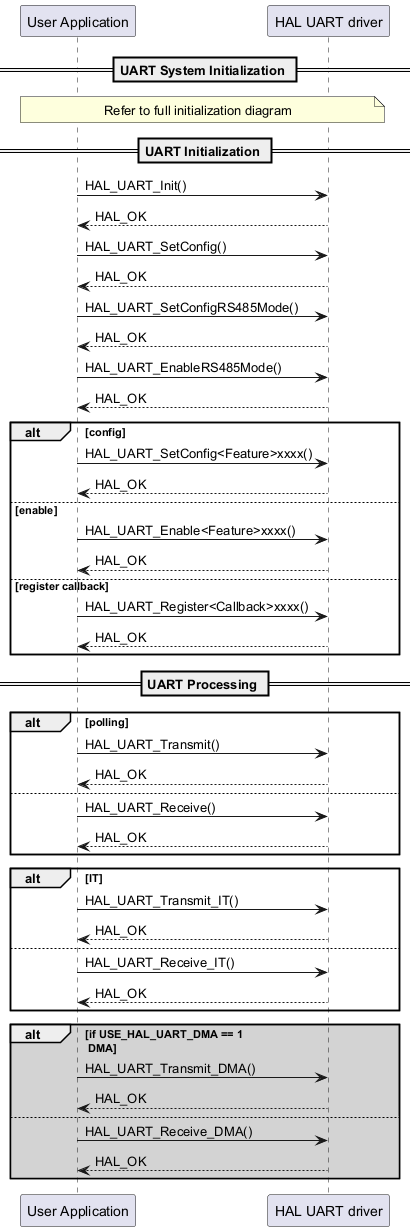 @startuml

participant "User Application" as p1

participant "HAL UART driver" as p2



== UART System Initialization ==

note over p1, p2

Refer to full initialization diagram

end note

== UART Initialization ==

p1->p2: HAL_UART_Init()

p2-->p1: HAL_OK

p1->p2: HAL_UART_SetConfig()

p2-->p1: HAL_OK

p1->p2: HAL_UART_SetConfigRS485Mode()

p2-->p1: HAL_OK

p1->p2: HAL_UART_EnableRS485Mode()

p2-->p1: HAL_OK

alt config

p1->p2: HAL_UART_SetConfig<Feature>xxxx()

p2-->p1: HAL_OK

else enable

p1->p2: HAL_UART_Enable<Feature>xxxx()

p2-->p1: HAL_OK

else register callback

p1->p2: HAL_UART_Register<Callback>xxxx()

p2-->p1: HAL_OK

end

== UART Processing ==

alt polling

p1->p2: HAL_UART_Transmit()

p2-->p1: HAL_OK

else

p1->p2: HAL_UART_Receive()

p2-->p1: HAL_OK

end

alt IT

p1->p2: HAL_UART_Transmit_IT()

p2-->p1: HAL_OK

else

p1->p2: HAL_UART_Receive_IT()

p2-->p1: HAL_OK

end

alt #lightgrey if USE_HAL_UART_DMA == 1 \n DMA

p1->p2: HAL_UART_Transmit_DMA()

p2-->p1: HAL_OK

else

p1->p2: HAL_UART_Receive_DMA()

p2-->p1: HAL_OK

end

@enduml
