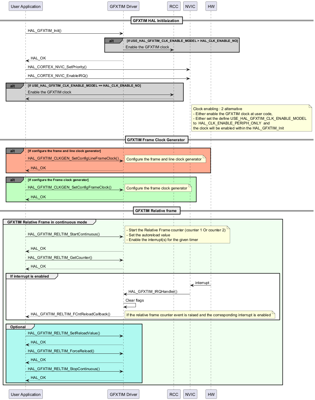 @startuml

' To add a number by line

'autonumber



' Fix order of each column

participant "User Application" as user

participant "GFXTIM Driver" as GFXTIM

participant "RCC" as RCC

participant "NVIC" as nvic

participant "HW" as HW



== GFXTIM HAL Initilaization ==

user->GFXTIM : HAL_GFXTIM_Init()

alt#grey #lightgrey If USE_HAL_GFXTIM_CLK_ENABLE_MODEL > HAL_CLK_ENABLE_NO

GFXTIM->RCC : Enable the GFXTIM clock

end



GFXTIM --> user: HAL_OK

user -> nvic : HAL_CORTEX_NVIC_SetPriority()

user -> nvic : HAL_CORTEX_NVIC_EnableIRQ()



alt#grey #lightgrey If USE_HAL_GFXTIM_CLK_ENABLE_MODEL == HAL_CLK_ENABLE_NO

user->RCC : Enable the GFXTIM clock

RCC --> user

end

Note right of nvic: Clock enabling : 2 alternative \n\

- Either enable the GFXTIM clock at user code,\n\

- Either set the define USE_HAL_GFXTIM_CLK_ENABLE_MODEL \n\

to  HAL_CLK_ENABLE_PERIPH_ONLY  and \n\

the clock will be enabled within the HAL_GFXTIM_Init



== GFXTIM Frame Clock Generator ==

alt#grey #FFAA90 If configure the frame and line clock generator

user->GFXTIM : HAL_GFXTIM_CLKGEN_SetConfigLineFrameClock()

note right : Configure the frame and line clock generator

user<--GFXTIM: HAL_OK 

end



alt#grey #C0FFC0 If configure the Frame clock generator

user->GFXTIM : HAL_GFXTIM_CLKGEN_SetConfigFrameClock()

note right : Configure the frame clock generator

user<--GFXTIM: HAL_OK 

end



== GFXTIM Relative frame ==

group #F0FFF0 GFXTIM Relative Frame in continuous mode

user->GFXTIM : HAL_GFXTIM_RELTIM_StartContinuous()

note right : - Start the Relative Frame counter (counter 1 Or counter 2)\n- Set the autoreload value\n- Enable the interrupt(s) for the given timer

user<--GFXTIM: HAL_OK

user->GFXTIM : HAL_GFXTIM_RELTIM_GetCounter()

user<--GFXTIM: HAL_OK 



group #FFFFFF If interrupt is enabled

HW -> nvic : interrupt

nvic->GFXTIM : HAL_GFXTIM_IRQHandler()

GFXTIM-> GFXTIM: Clear flags

user<--GFXTIM: HAL_GFXTIM_RELTIM_FCntReloadCallback()

note right : If the relative frame counter event is raised and the corresponding interrupt is enabled

end



group #AFF9F0 Optional

user->GFXTIM : HAL_GFXTIM_RELTIM_SetReloadValue()

user<--GFXTIM: HAL_OK 

user->GFXTIM : HAL_GFXTIM_RELTIM_ForceReload()

user<--GFXTIM: HAL_OK 

user->GFXTIM : HAL_GFXTIM_RELTIM_StopContinuous()

user<--GFXTIM: HAL_OK 

end 

end

@enduml