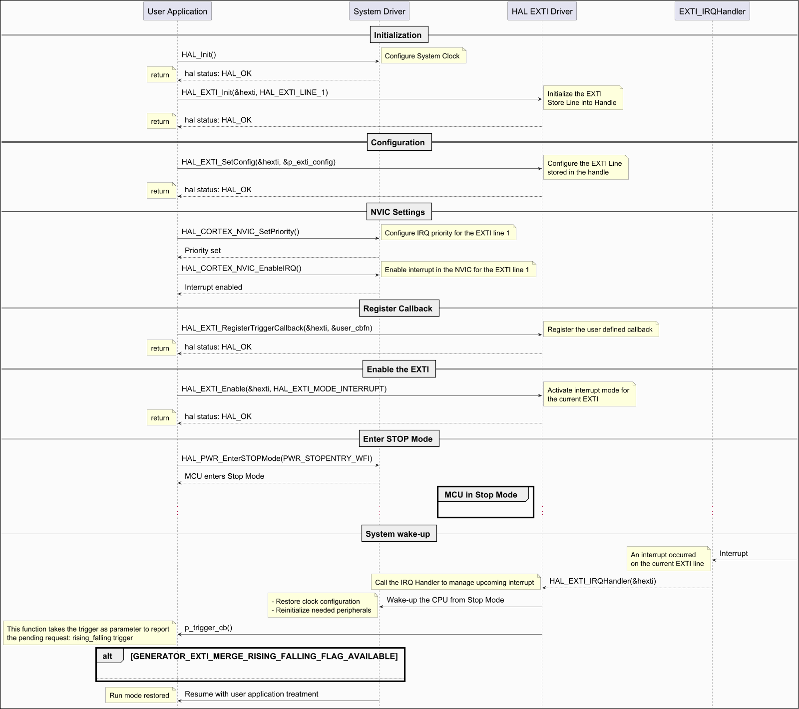@startuml



hide footbox

skinparam ParticipantPadding 150

skinparam DefaultFontSize 26

skinparam ArrowFontSize 24

skinparam NoteFontSize 22

skinparam boxPadding 80

skinparam backgroundColor #FBFBFB

skinparam DiagramBorderColor #black

skinparam DiagramBorderThickness 2

skinparam Padding 6

skinparam SequenceGroupBorderThickness 5

scale 1600 Width

!pragma teoz true



== Initialization ==



"User Application" -> "System Driver": HAL_Init()

note right: Configure System Clock

"System Driver" --> "User Application": hal status: HAL_OK

note left: return



"User Application" -> "HAL EXTI Driver": HAL_EXTI_Init(&hexti, HAL_EXTI_LINE_1)

note right: Initialize the EXTI\nStore Line into Handle

"HAL EXTI Driver" --> "User Application": hal status: HAL_OK

note left: return



== Configuration ==



"User Application" -> "HAL EXTI Driver": HAL_EXTI_SetConfig(&hexti, &p_exti_config)

note right: Configure the EXTI Line\nstored in the handle

"HAL EXTI Driver" --> "User Application": hal status: HAL_OK

note left: return



== NVIC Settings ==



"User Application" -> "System Driver": HAL_CORTEX_NVIC_SetPriority()

note right: Configure IRQ priority for the EXTI line 1

"System Driver" --> "User Application": Priority set

"User Application" -> "System Driver": HAL_CORTEX_NVIC_EnableIRQ()

note right: Enable interrupt in the NVIC for the EXTI line 1

"System Driver" --> "User Application": Interrupt enabled



== Register Callback ==



"User Application" -> "HAL EXTI Driver": HAL_EXTI_RegisterTriggerCallback(&hexti, &user_cbfn)

note right: Register the user defined callback

"HAL EXTI Driver" --> "User Application": hal status: HAL_OK

note left: return



== Enable the EXTI ==



"User Application" -> "HAL EXTI Driver": HAL_EXTI_Enable(&hexti, HAL_EXTI_MODE_INTERRUPT)

note right: Activate interrupt mode for\nthe current EXTI

"HAL EXTI Driver" --> "User Application": hal status: HAL_OK

note left: return



== Enter STOP Mode ==



"User Application" -> "System Driver": HAL_PWR_EnterSTOPMode(PWR_STOPENTRY_WFI)

"System Driver" --> "User Application": MCU enters Stop Mode



group MCU in Stop Mode

...

end



== System wake-up ==



"EXTI_IRQHandler" <- : Interrupt

note right: An interrupt occurred\non the current EXTI line

"EXTI_IRQHandler" --> "HAL EXTI Driver": HAL_EXTI_IRQHandler(&hexti)

note left: Call the IRQ Handler to manage upcoming interrupt

"HAL EXTI Driver" -> "System Driver": Wake-up the CPU from Stop Mode

note left: - Restore clock configuration\n- Reinitialize needed peripherals

"HAL EXTI Driver" -> "User Application": p_trigger_cb()



alt GENERATOR_EXTI_MERGE_RISING_FALLING_FLAG_AVAILABLE



note left: This function takes the trigger as parameter to report\nthe pending request: rising_falling trigger



else



note left: This function takes the trigger as parameter to report\nthe pending request: rising, falling or rising_falling



end



"System Driver" -> "User Application": Resume with user application treatment

note left: Run mode restored



@enduml