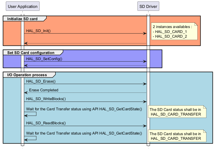 @startuml

hide footbox

participant "User Application" as part1

participant "SD Driver" as part2



activate part1

activate part2



group #lightsalmon Initialize SD card

part1->part2 : HAL_SD_Init()

note right: 2 instances availables : \n- HAL_SD_CARD_1 \n- HAL_SD_CARD_2

part2 --> "part1"

end



group #9898fb Set SD Card configuration 

"part1"->part2 : HAL_SD_SetConfig()

part2 --> "part1"

end

group #lightblue I/O Operation process

part1->part2 : HAL_SD_Erase()

part2 --> "part1" : Erase Completed



part1->part2 : HAL_SD_WriteBlocks()

part1->part1 : Wait for the Card Transfer status using API HAL_SD_GetCardState()

note right: The SD Card status shall be in \n HAL_SD_CARD_TRANSFER



part1->part2 : HAL_SD_ReadBlocks()

part1->part1 : Wait for the Card Transfer status using API HAL_SD_GetCardState()

note right: The SD Card status shall be in \n HAL_SD_CARD_TRANSFER

end

@enduml