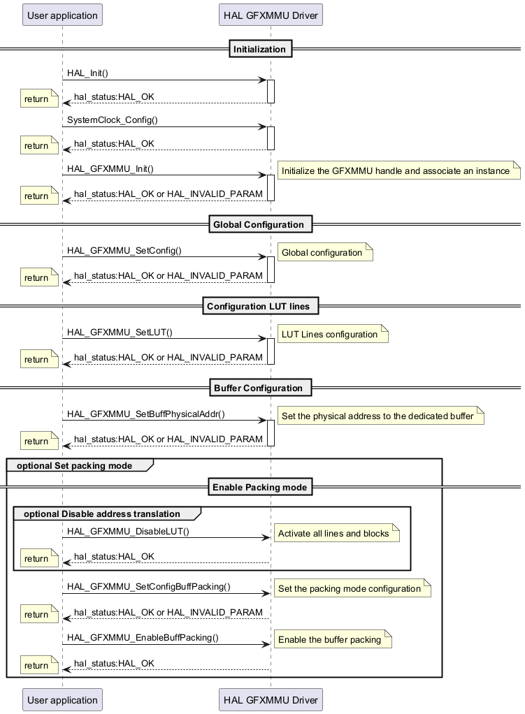 @startuml

==Initialization==



participant "User application" as App

participant "HAL GFXMMU Driver" as  GFXMMU 



App -> GFXMMU : HAL_Init()

activate GFXMMU

GFXMMU--> App : hal_status:HAL_OK 

deactivate GFXMMU 

note left : return



App -> GFXMMU  : SystemClock_Config()

activate GFXMMU

GFXMMU --> App : hal_status:HAL_OK 

deactivate GFXMMU

note left : return



App -> GFXMMU  : HAL_GFXMMU_Init()

activate GFXMMU

note right : Initialize the GFXMMU handle and associate an instance

GFXMMU --> App : hal_status:HAL_OK or HAL_INVALID_PARAM 

deactivate GFXMMU

note left : return



== Global Configuration ==

App -> GFXMMU  : HAL_GFXMMU_SetConfig()

activate GFXMMU

note right : Global configuration

GFXMMU --> App : hal_status:HAL_OK or HAL_INVALID_PARAM 

deactivate GFXMMU

note left : return

== Configuration LUT lines ==

App -> GFXMMU  : HAL_GFXMMU_SetLUT()

activate GFXMMU

note right : LUT Lines configuration

GFXMMU --> App : hal_status:HAL_OK or HAL_INVALID_PARAM 

deactivate GFXMMU

note left : return

== Buffer Configuration ==

App -> GFXMMU  : HAL_GFXMMU_SetBuffPhysicalAddr()

activate GFXMMU

note right : Set the physical address to the dedicated buffer

GFXMMU --> App : hal_status:HAL_OK or HAL_INVALID_PARAM 

deactivate GFXMMU

note left : return

group optional Set packing mode



==Enable Packing mode==

group optional Disable address translation

App -> GFXMMU  : HAL_GFXMMU_DisableLUT()

note right : Activate all lines and blocks 

GFXMMU --> App : hal_status:HAL_OK 

note left : return

end

App -> GFXMMU  : HAL_GFXMMU_SetConfigBuffPacking()

note right : Set the packing mode configuration

GFXMMU --> App : hal_status:HAL_OK or HAL_INVALID_PARAM 

note left : return

App -> GFXMMU  : HAL_GFXMMU_EnableBuffPacking()

note right : Enable the buffer packing

GFXMMU --> App : hal_status:HAL_OK 

note left : return

end



@enduml