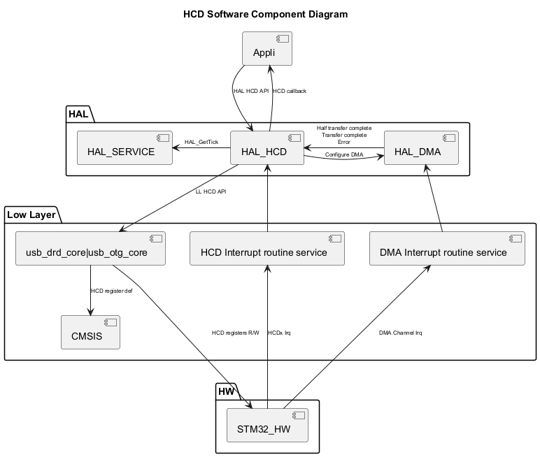 

@startuml

<style>

componentDiagram {

   arrow {

      FontSize 8

   }

}

</style>



title HCD Software Component Diagram



package "HAL" {

    [HAL_SERVICE]

    [HAL_HCD]

    [HAL_DMA]

}



package "Low Layer" {

    [usb_drd_core|usb_otg_core]

    [CMSIS]

    [HCD Interrupt routine service]

    [DMA Interrupt routine service]

}



package "HW" {

    [STM32_HW]

}



[Appli] --> [HAL_HCD] : HAL HCD API

[Appli] <-- [HAL_HCD] : HCD callback

[HAL_HCD] --> [usb_drd_core|usb_otg_core] : LL HCD API

[HAL_HCD] -r-> [HAL_DMA] : Configure DMA

[HAL_HCD] -l-> [HAL_SERVICE] : HAL_GetTick

[HAL_HCD] <-- [HCD Interrupt routine service]

[HAL_HCD] <-r- [HAL_DMA]:Half transfer complete\nTransfer complete\nError

[usb_drd_core|usb_otg_core] --> [CMSIS]:HCD register def

[HAL_DMA] <-d- [DMA Interrupt routine service]

[STM32_HW] -u--> [HCD Interrupt routine service]: HCDx Irq

[STM32_HW] -u--> [DMA Interrupt routine service] : DMA Channel Irq

[STM32_HW] <-u-- [usb_drd_core|usb_otg_core] : HCD registers R/W

@enduml