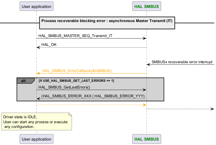 @startuml

participant App as "User application"

participant "<font color=green><b>HAL SMBUS</b></font>" as SMBUS

==Process recoverable blocking error : asynchronous Master Transmit (IT)\n ==



App -> SMBUS : HAL_SMBUS_MASTER_SEQ_Transmit_IT

App <-- SMBUS : HAL_OK

...

SMBUS <- :  SMBUSx recoverable error interrupt

App <-[#Orange] SMBUS :\

<color #Orange> HAL_SMBUS_ErrorCallback(&hSMBUS) </color>



alt#grey #lightgrey If USE_HAL_SMBUS_GET_LAST_ERRORS == 1

App->SMBUS : HAL_SMBUS_GetLastErrors()

App <-- SMBUS : \

(HAL_SMBUS_ERROR_XXX | HAL_SMBUS_ERROR_YYY)

end



App [#Orange]--> SMBUS

SMBUS -->



note over App : Driver state is IDLE,\nUser can start any process or execute\n any configuration.

@enduml