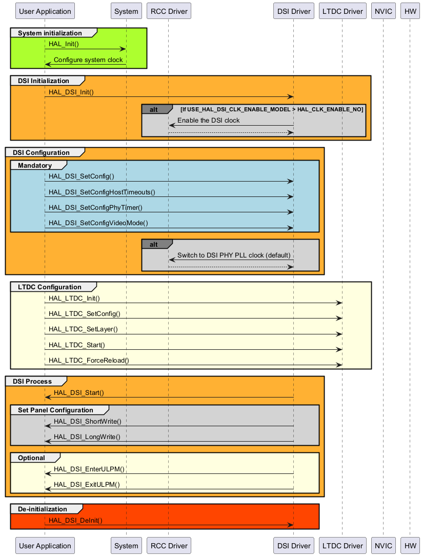 @startuml

participant "User Application" as user

participant "System"           as sys

participant "RCC Driver"       as rcc

participant "DSI Driver"       as dsi

participant "LTDC Driver"      as ltdc

participant "NVIC"             as NVIC

participant "HW"               as HW



group #GreenYellow System initialization

user->sys : HAL_Init()

sys->user : Configure system clock

end



group #FFB133 DSI Initialization

user->dsi : HAL_DSI_Init()

alt#grey #lightgrey If USE_HAL_DSI_CLK_ENABLE_MODEL > HAL_CLK_ENABLE_NO

dsi->rcc : Enable the DSI clock

rcc-->dsi

end

end



box "Configuration" #CCFF99

    box "Mandatory" #CCFF99



group #FFB133 DSI Configuration

group #lightblue Mandatory

    user -> dsi: HAL_DSI_SetConfig()

    user -> dsi: HAL_DSI_SetConfigHostTimeouts()

    user -> dsi: HAL_DSI_SetConfigPhyTimer()

    user -> dsi: HAL_DSI_SetConfigVideoMode()

    end box

end



    box "Optional" #CCFF99

    ' Add optional configurations here if needed

    end box

end box

alt#grey  #lightgrey

dsi->rcc : Switch to DSI PHY PLL clock (default)

rcc-->dsi

end

end



group #LightYellow LTDC Configuration

user -> ltdc: HAL_LTDC_Init()

user -> ltdc: HAL_LTDC_SetConfig()

user -> ltdc: HAL_LTDC_SetLayer()

user -> ltdc: HAL_LTDC_Start()

user -> ltdc: HAL_LTDC_ForceReload()

end



group #FFB133 DSI Process

box "Process" #CCFFFF

user <- dsi: HAL_DSI_Start()

group #lightgrey Set Panel Configuration 

user <- dsi: HAL_DSI_ShortWrite()

user <- dsi: HAL_DSI_LongWrite()

end



group #LightYellow Optional

user <- dsi: HAL_DSI_EnterULPM()

user <- dsi: HAL_DSI_ExitULPM()

end

end



group #OrangeRed De-initialization

user->dsi : HAL_DSI_DeInit()

end



@enduml