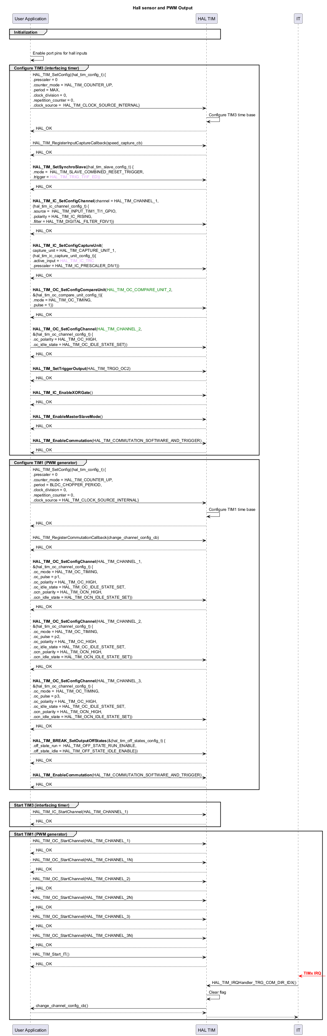 

@startuml

skinparam maxMessageSize 450

' To add a number by line

'autonumber



title "Hall sensor and PWM Output"



' Fix order of each column

participant "User Application" as App

participant "HAL TIM" as Driver



participant "IT" as IT



group Initialization

App -[hidden]>Driver

end





group Configuration



App->App : Enable port pins for hall inputs



group Configure TIM3 (interfacing timer)



App->Driver : HAL_TIM_SetConfig((hal_tim_config_t) {\n.prescaler = 0\n.counter_mode = HAL_TIM_COUNTER_UP,\n.period = MAX,\n.clock_division = 0,\n.repetition_counter = 0,\n.clock_source =  HAL_TIM_CLOCK_SOURCE_INTERNAL}

Driver -> Driver : Configure TIM3 time base

Driver --> App : HAL_OK



App->Driver : \nHAL_TIM_RegisterInputCaptureCallback(speed_capture_cb)

Driver --> App : HAL_OK



App -> Driver : \n<b>HAL_TIM_SetSynchroSlave</b>((hal_tim_slave_config_t) {\n.mode =  HAL_TIM_SLAVE_COMBINED_RESET_TRIGGER,\n.trigger = <font color=#e0a4fc>HAL_TIM_TRIG_TI1F_ED})

Driver --> App : HAL_OK



App -> Driver : \n<b>HAL_TIM_IC_SetConfigChannel</b>(channel = HAL_TIM_CHANNEL_1,\n(hal_tim_ic_channel_config_t) {\n.source =  HAL_TIM_INPUT_TIM1_TI1_GPIO,\n.polarity = HAL_TIM_IC_RISING,\n.filter = HAL_TIM_DIGITAL_FILTER_FDIV1})

Driver --> App : HAL_OK



App -> Driver : \n<b>HAL_TIM_IC_SetConfigCaptureUnit</b>(\ncapture_unit = HAL_TIM_CAPTURE_UNIT_1,\n(hal_tim_ic_capture_unit_config_t){\n.active_input = <font color=#e0a4fc>HAL_TIM_IC_TRC\n.prescaler = HAL_TIM_IC_PRESCALER_DIV1})

Driver --> App : HAL_OK





App -> Driver : \n<b>HAL_TIM_OC_SetConfigCompareUnit</b>(<font color=green>HAL_TIM_OC_COMPARE_UNIT_2</font>,\n&(hal_tim_oc_compare_unit_config_t){\n.mode = HAL_TIM_OC_TIMING,\n.pulse = 1})

Driver --> App : HAL_OK



App -> Driver : \n<b>HAL_TIM_OC_SetConfigChannel</b>(<font color=green>HAL_TIM_CHANNEL_2</font>,\n&(hal_tim_oc_channel_config_t) {\n.oc_polarity = HAL_TIM_OC_HIGH,\n.oc_idle_state = HAL_TIM_OC_IDLE_STATE_SET})

Driver --> App : HAL_OK



App->Driver : \n<b>HAL_TIM_SetTriggerOutput</b>(HAL_TIM_TRGO_OC2)

Driver --> App : HAL_OK



App -> Driver : \n<b>HAL_TIM_IC_EnableXORGate</b>()

Driver --> App : HAL_OK



App->Driver : \n<b>HAL_TIM_EnableMasterSlaveMode</b>()

Driver --> App : HAL_OK



App->Driver : \n<b>HAL_TIM_EnableCommutation</b>(HAL_TIM_COMMUTATION_SOFTWARE_AND_TRIGGER)

Driver --> App : HAL_OK



end



group Configure TIM1 (PWM generator)



App->Driver : HAL_TIM_SetConfig((hal_tim_config_t) {\n.prescaler = 0\n.counter_mode = HAL_TIM_COUNTER_UP,\n.period = BLDC_CHOPPER_PERIOD,\n.clock_division = 0,\n.repetition_counter = 0,\n.clock_source = HAL_TIM_CLOCK_SOURCE_INTERNAL}

Driver -> Driver : Configure TIM1 time base

Driver --> App : HAL_OK



 App->Driver : \nHAL_TIM_RegisterCommutationCallback(change_channel_config_cb)

 Driver --> App : HAL_OK



App -> Driver : \n<b>HAL_TIM_OC_SetConfigChannel</b>(HAL_TIM_CHANNEL_1,\n&(hal_tim_oc_channel_config_t) {\n.oc_mode = HAL_TIM_OC_TIMING,\n.oc_pulse = p1,\n.oc_polarity = HAL_TIM_OC_HIGH,\n.oc_idle_state = HAL_TIM_OC_IDLE_STATE_SET,\n.ocn_polarity = HAL_TIM_OCN_HIGH,\n.ocn_idle_state = HAL_TIM_OCN_IDLE_STATE_SET})

Driver --> App : HAL_OK



App -> Driver : \n<b>HAL_TIM_OC_SetConfigChannel</b>(HAL_TIM_CHANNEL_2,\n&(hal_tim_oc_channel_config_t) {\n.oc_mode = HAL_TIM_OC_TIMING,\n.oc_pulse = p2,\n.oc_polarity = HAL_TIM_OC_HIGH,\n.oc_idle_state = HAL_TIM_OC_IDLE_STATE_SET,\n.ocn_polarity = HAL_TIM_OCN_HIGH,\n.ocn_idle_state = HAL_TIM_OCN_IDLE_STATE_SET})

Driver --> App : HAL_OK



App -> Driver : \n<b>HAL_TIM_OC_SetConfigChannel</b>(HAL_TIM_CHANNEL_3,\n&(hal_tim_oc_channel_config_t) {\n.oc_mode =  HAL_TIM_OC_TIMING,\n.oc_pulse = p3,\n.oc_polarity = HAL_TIM_OC_HIGH,\n.oc_idle_state = HAL_TIM_OC_IDLE_STATE_SET,\n.ocn_polarity = HAL_TIM_OCN_HIGH,\n.ocn_idle_state = HAL_TIM_OCN_IDLE_STATE_SET})

Driver --> App : HAL_OK



App -> Driver : \n<b>HAL_TIM_BREAK_SetOutputOffStates</b>(&(hal_tim_off_states_config_t) {\n.off_state_run =  HAL_TIM_OFF_STATE_RUN_ENABLE,\n.off_state_idle = HAL_TIM_OFF_STATE_IDLE_ENABLE})

Driver --> App : HAL_OK





App -> Driver : \n<b>HAL_TIM_EnableCommutation</b>(HAL_TIM_COMMUTATION_SOFTWARE_AND_TRIGGER)

Driver --> App : HAL_OK



end



group Start TIMx in IT mode



group Start TIM3 (interfacing timer)

App -> Driver : HAL_TIM_IC_StartChannel(HAL_TIM_CHANNEL_1)

Driver --> App : HAL_OK

end



group Start TIM1 (PWM generator)



App -> Driver : HAL_TIM_OC_StartChannel(HAL_TIM_CHANNEL_1)

Driver --> App : HAL_OK



App -> Driver : HAL_TIM_OC_StartChannel(HAL_TIM_CHANNEL_1N)

Driver --> App : HAL_OK



App -> Driver : HAL_TIM_OC_StartChannel(HAL_TIM_CHANNEL_2)

Driver --> App : HAL_OK



App -> Driver : HAL_TIM_OC_StartChannel(HAL_TIM_CHANNEL_2N)

Driver --> App : HAL_OK



App -> Driver : HAL_TIM_OC_StartChannel(HAL_TIM_CHANNEL_3)

Driver --> App : HAL_OK



App -> Driver : HAL_TIM_OC_StartChannel(HAL_TIM_CHANNEL_3N)

Driver --> App : HAL_OK



App -> Driver : HAL_TIM_Start_IT()

Driver --> App : HAL_OK



IT <[#red]-] : <font color=red><b>TIMx IRQ

IT -> Driver : HAL_TIM_IRQHandler_TRG_COM_DIR_IDX()

Driver -> Driver : Clear flag

Driver -> App: change_channel_config_cb()

App --> Driver

Driver --> IT



end



@enduml

<hr/>