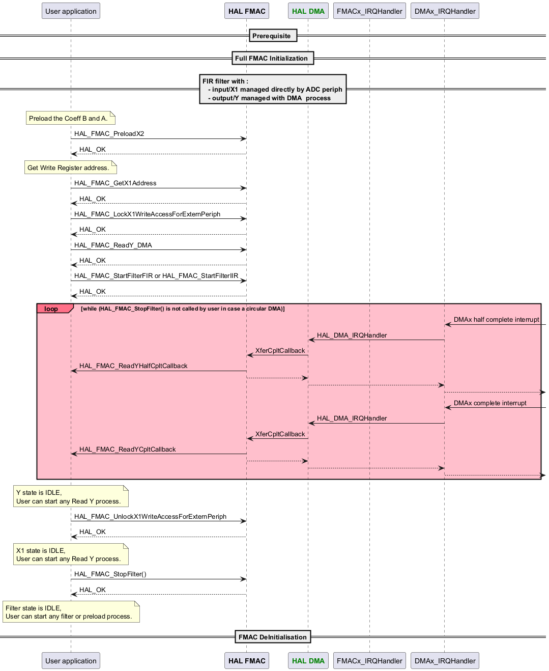 @startuml



participant App as "User application"

participant App

participant "<font color=Black><b>HAL FMAC</b></font>" as FMAC

participant "<font color=green><b>HAL DMA</b></font>" as DMA

participant "FMACx_IRQHandler"

participant "DMAx_IRQHandler"



== Prerequisite ==

== Full FMAC Initialization ==



== FIR filter with :\n   - input/X1 managed directly by ADC periph\n   - output/Y managed with DMA  process ==



note over App : Preload the Coeff B and A.

App -> FMAC : HAL_FMAC_PreloadX2

App <-- FMAC :HAL_OK



note over App : Get Write Register address.

App -> FMAC : HAL_FMAC_GetX1Address

App <-- FMAC :HAL_OK



App -> FMAC : HAL_FMAC_LockX1WriteAccessForExternPeriph

App <-- FMAC :HAL_OK



App -> FMAC : HAL_FMAC_ReadY_DMA

App <-- FMAC :HAL_OK



App -> FMAC : HAL_FMAC_StartFilterFIR or HAL_FMAC_StartFilterIIR

App <-- FMAC :HAL_OK



loop#FF7088 #FFBFCC while (HAL_FMAC_StopFilter() is not called by user in case a circular DMA)

   "DMAx_IRQHandler" <- : DMAx half complete interrupt

   "DMAx_IRQHandler" -> "DMA" : HAL_DMA_IRQHandler

   "DMA" -> FMAC : XferCpltCallback

   FMAC-> App : HAL_FMAC_ReadYHalfCpltCallback

   "DMA" <-- FMAC

   "DMAx_IRQHandler" <-- "DMA"

   "DMAx_IRQHandler" -->



   "DMAx_IRQHandler" <- : DMAx complete interrupt

   "DMAx_IRQHandler" -> "DMA" : HAL_DMA_IRQHandler

   "DMA" -> FMAC : XferCpltCallback

   FMAC-> App : HAL_FMAC_ReadYCpltCallback

   "DMA" <-- FMAC

   "DMAx_IRQHandler" <-- "DMA"

   "DMAx_IRQHandler" -->

end



note over App : Y state is IDLE,\nUser can start any Read Y process.



App -> FMAC : HAL_FMAC_UnlockX1WriteAccessForExternPeriph

App <-- FMAC :HAL_OK



note over App : X1 state is IDLE,\nUser can start any Read Y process.



App -> FMAC : HAL_FMAC_StopFilter()

App <-- FMAC :HAL_OK



note over App : Filter state is IDLE,\nUser can start any filter or preload process.



==FMAC DeInitialisation==

@enduml