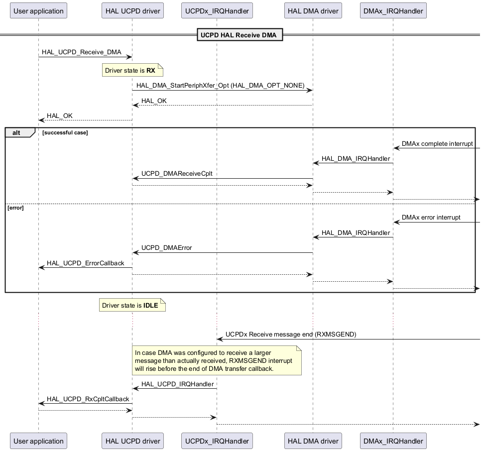 @startuml

participant "User application" as app

participant "HAL UCPD driver"  as hal

participant "UCPDx_IRQHandler" as irqucpd

participant "HAL DMA driver"   as dma

participant "DMAx_IRQHandler"  as irq



== UCPD HAL Receive DMA ==

app ->  hal : HAL_UCPD_Receive_DMA

note over hal : Driver state is **RX**

hal ->  dma : HAL_DMA_StartPeriphXfer_Opt (HAL_DMA_OPT_NONE)

dma --> hal : HAL_OK

hal --> app : HAL_OK



alt successful case

irq <-      : DMAx complete interrupt

irq ->  dma : HAL_DMA_IRQHandler

dma ->  hal : UCPD_DMAReceiveCplt

hal --> dma

dma --> irq

irq -->



else error

irq <-      : DMAx error interrupt

irq ->  dma : HAL_DMA_IRQHandler

dma ->  hal : UCPD_DMAError

hal ->  app : HAL_UCPD_ErrorCallback

hal --> dma

dma --> irq

irq -->

end



note over hal : Driver state is **IDLE**



...



irqucpd <-      : UCPDx Receive message end (RXMSGEND)



note over irqucpd : In case DMA was configured to receive a larger \n\

message than actually received, RXMSGEND interrupt \n\

will rise before the end of DMA transfer callback.



irqucpd ->  hal : HAL_UCPD_IRQHandler

hal     ->  app : HAL_UCPD_RxCpltCallback

app     --> hal

hal     --> irqucpd

irqucpd -->



@enduml