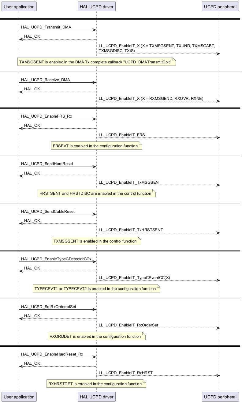 @startuml



participant "User application"     as app

participant "HAL UCPD driver"      as hal

participant "UCPD peripheral"      as ucpd



====



app ->  hal   : HAL_UCPD_Transmit_DMA

app <-- hal   : HAL_OK

hal --> ucpd  : LL_UCPD_EnableIT_X (X = TXMSGSENT, TXUND, TXMSGABT,\nTXMSGDISC, TXIS)

note over hal : TXMSGSENT is enabled in the DMA Tx complete callback "UCPD_DMATransmitCplt"

====

app ->  hal   : HAL_UCPD_Receive_DMA

app <-- hal   : HAL_OK

hal --> ucpd  : LL_UCPD_EnableIT_X (X = RXMSGEND, RXOVR, RXNE)

====

app ->  hal   : HAL_UCPD_EnableFRS_Rx

app <-- hal   : HAL_OK

hal --> ucpd  : LL_UCPD_EnableIT_FRS

note over hal : FRSEVT is enabled in the configuration function

====

app ->  hal   : HAL_UCPD_SendHardReset

app <-- hal   : HAL_OK

hal --> ucpd  : LL_UCPD_EnableIT_TxMSGSENT

note over hal : HRSTSENT and HRSTDISC are enabled in the control function

====

app ->  hal   : HAL_UCPD_SendCableReset

app <-- hal   : HAL_OK

hal --> ucpd  : LL_UCPD_EnableIT_TxHRSTSENT

note over hal : TXMSGSENT is enabled in the control function

====

app ->  hal   : HAL_UCPD_EnableTypeCDetectorCCx

app <-- hal   : HAL_OK

hal --> ucpd  : LL_UCPD_EnableIT_TypeCEventCC(X)

note over hal : TYPECEVT1 or TYPECEVT2 is enabled in the configuration function

====

app ->  hal   : HAL_UCPD_SetRxOrderedSet

app <-- hal   : HAL_OK

hal --> ucpd  : LL_UCPD_EnableIT_RxOrderSet

note over hal : RXORDDET is enabled in the configuration function

====

app ->  hal   : HAL_UCPD_EnableHardReset_Rx

app <-- hal   : HAL_OK

hal --> ucpd  : LL_UCPD_EnableIT_RxHRST

note over hal : RXHRSTDET is enabled in the configuration function



@enduml
