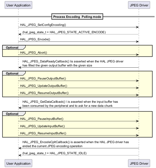 @startuml

' To add a number by line

'autonumber



' Fix order of each column

participant "User Application" as user

participant "JPEG Driver" as JPEG

== Process Encoding  Polling mode==

user->JPEG : HAL_JPEG_SetConfigEncoding()



user<--JPEG : (hal_jpeg_state_t = HAL_JPEG_STATE_ACTIVE_ENCODE)



user->JPEG : HAL_JPEG_Encode()



group #LightYellow Optional

user->JPEG : HAL_JPEG_Abort()

end

user<-JPEG : HAL_JPEG_DataReadyCallback() \is asserted when the HAL JPEG driver \

         \nhas filled the given output buffer with the given size



group #LightYellow Optional

user->JPEG : HAL_JPEG_PauseOutputBuffer()

user->JPEG : HAL_JPEG_UpdateOutputBuffer()

user->JPEG : HAL_JPEG_ResumeOutputBuffer()

end



user<-JPEG : HAL_JPEG_GetDataCallback() \ is asserted when the input buffer has  \

  \nbeen consumed by the peripheral and to ask for a new data chunk



group #LightYellow Optional

user->JPEG : HAL_JPEG_PauseInputBuffer()

user->JPEG : HAL_JPEG_UpdateInputBuffer()

user->JPEG : HAL_JPEG_ResumeInputBuffer()

end

user<-JPEG : HAL_JPEG_EncodeCpltCallback() is asserted when the HAL JPEG driver has \

         \nended the current JPEG encoding operation

user<--JPEG :(hal_jpeg_state_t = HAL_JPEG_STATE_IDLE)



@enduml