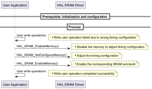 @startuml



==Prerequisite: Initialization and configuration == 



== Process == 

"User Application"->"User Application" : User write operations

note right: ** Write user operation failed due to wrong timing configuration 

"User Application"->"HAL SRAM Driver" : HAL_SRAM_DisableMemory() 

note right: ** Disable the memory to adjust timing configuration

"User Application"->"HAL SRAM Driver" : HAL_SRAM_SetConfigxxxMemory()

note right: ** Adjust the timing configuration

"User Application"->"HAL SRAM Driver" : HAL_SRAM_EnableMemory() 

note right: ** Enable the corresponding SRAM sub-bank

"User Application"->"User Application" : User write operations

note right: ** Write user operation completed successfully 





@enduml
