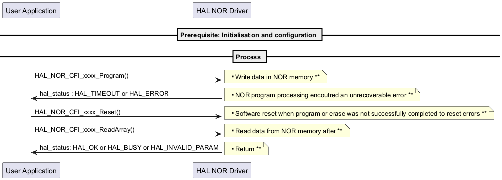 @startuml



== Prerequisite: Initialisation and configuration ==



== Process == 

"User Application"->"HAL NOR Driver" : HAL_NOR_CFI_xxxx_Program()

note right: ** Write data in NOR memory **

"HAL NOR Driver"->"User Application": hal_status : HAL_TIMEOUT or HAL_ERROR

note right: ** NOR program processing encoutred an unrecoverable error **



"User Application"->"HAL NOR Driver" : HAL_NOR_CFI_xxxx_Reset()

note right: ** Software reset when program or erase was not successfully completed to reset errors **



"User Application"->"HAL NOR Driver" : HAL_NOR_CFI_xxxx_ReadArray()

note right: ** Read data from NOR memory after **

"HAL NOR Driver"->"User Application" : hal_status: HAL_OK or HAL_BUSY or HAL_INVALID_PARAM

note right: ** Return **

@enduml