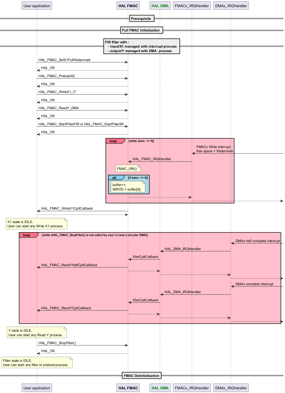 @startuml

participant App as "User application"

participant App

participant "<font color=Black><b>HAL FMAC</b></font>" as FMAC

participant "<font color=green><b>HAL DMA</b></font>" as DMA

participant "FMACx_IRQHandler"

participant "DMAx_IRQHandler"



== Prerequisite ==

== Full FMAC Initialization ==



== FIR filter with :\n   - input/X1 managed with interrupt process \n   - output/Y managed with DMA  process ==



App -> FMAC : HAL_FMAC_SetX1FullWatermark

App <-- FMAC :HAL_OK



App -> FMAC : HAL_FMAC_PreloadX2

App <-- FMAC :HAL_OK



App -> FMAC : HAL_FMAC_WriteX1_IT

App <-- FMAC :HAL_OK



App -> FMAC : HAL_FMAC_ReadY_DMA

App <-- FMAC :HAL_OK



App -> FMAC : HAL_FMAC_StartFilterFIR or HAL_FMAC_StartFilterIIR

App <-- FMAC :HAL_OK



loop#FF7088 #FFBFCC while (size-- != 0)

   "FMACx_IRQHandler" <- : FMACx Write interrupt,\nfree space = Watermark 

   FMAC <- "FMACx_IRQHandler" : HAL_FMAC_IRQHandler

   note over FMAC : FMAC_ISR()

   alt#skyblue #lightBlue  if (size-- != 0)

      note over FMAC : buffer++;\nWRITE = buffer[0];

   end

   FMAC --> "FMACx_IRQHandler"

   "FMACx_IRQHandler" -->

end



FMAC-> App : HAL_FMAC_WriteX1CpltCallback

FMAC<-- App



note over App : X1 state is IDLE,\nUser can start any Write X1 process.



loop#FF7088 #FFBFCC  while (HAL_FMAC_StopFilter() is not called by user in case a circular DMA)

   "DMAx_IRQHandler" <- : DMAx half complete interrupt

   "DMAx_IRQHandler" -> "DMA" : HAL_DMA_IRQHandler

   "DMA" -> FMAC : XferCpltCallback

   FMAC-> App : HAL_FMAC_ReadYHalfCpltCallback

   "DMA" <-- FMAC

   "DMAx_IRQHandler" <-- "DMA"

   "DMAx_IRQHandler" -->



   "DMAx_IRQHandler" <- : DMAx complete interrupt

   "DMAx_IRQHandler" -> "DMA" : HAL_DMA_IRQHandler

   "DMA" -> FMAC : XferCpltCallback

   FMAC-> App : HAL_FMAC_ReadYCpltCallback

   "DMA" <-- FMAC

   "DMAx_IRQHandler" <-- "DMA"

   "DMAx_IRQHandler" -->

end



note over App : Y state is IDLE,\nUser can start any Read Y process.



App -> FMAC : HAL_FMAC_StopFilter()

App <-- FMAC :HAL_OK



note over App : Filter state is IDLE,\nUser can start any filter or preload process.

==FMAC DeInitialisation==

@enduml