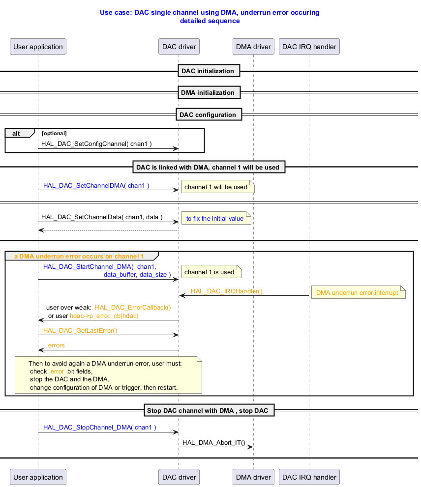 @startuml



title

  <font color=blue> Use case: DAC single channel using DMA, underrun error occuring

  <font color=blue> detailed sequence



end title



participant "User application" as user

participant "DAC driver" as dac

participant "DMA driver" as dma

participant "DAC IRQ handler" as isr





== DAC initialization ==

== DMA initialization ==

== DAC configuration ==

alt optional

user -> dac : HAL_DAC_SetConfigChannel( chan1 )

end



== DAC is linked with DMA, channel 1 will be used ==

user -> dac : <font color=blue> HAL_DAC_SetChannelDMA( chan1 )

note right: channel 1 will be used

== ==

user ->dac : HAL_DAC_SetChannelData( chan1, data )

note right: <font color=blue> to fix the initial value

dac --> user

== ==

group <font color=orange> a DMA underrun error occurs on channel 1



user -> dac : <font color=blue> HAL_DAC_StartChannel_DMA( <font color=blue> chan1,   \n<font color=blue>                                   data_buffer, data_size )

note right: channel 1 is used





isr -> dac : <font color=orange> <font color=orange> HAL_DAC_IRQHandler()

note right : <font color=orange> DMA underrun error interrupt





dac -> user : user over weak: <font color=orange> HAL_DAC_ErrorCallback() \n or user <font color=orange>hdac->p_error_cb(hdac)

user -> dac : <font color=orange> HAL_DAC_GetLastError()

dac -> user : <font color=orange> errors

note over user, dac: Then to avoid again a DMA underrun error, user must: \n check <font color=orange> error </font> bit fields, \n stop the DAC and the DMA, \n change configuration of DMA or trigger, then restart.



end



== Stop DAC channel with DMA , stop DAC ==

user -> dac : <font color=blue> HAL_DAC_StopChannel_DMA( <font color=blue>chan1 )

dac  -> dma : HAL_DMA_Abort_IT()

== ==

@enduml