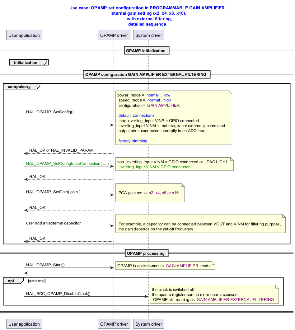 @startuml

title

  <font color=blue> Use case: OPAMP set configuration in PROGRAMMABLE GAIN AMPLIFIER

    <font color=blue> internal gain setting (x2, x4, x8, x16),

      <font color=blue> with external filtering,

  <font color=blue> detailed sequence

end title





' Fix order of each column

participant "User application" as user

participant "OPAMP driver"     as opamp

participant "System driver"    as system



== OPAMP initialization ==

group initialization

end



== OPAMP configuration GAIN AMPLIFIER EXTERNAL FILTERING ==

group compulsory

user -> opamp : HAL_OPAMP_SetConfig() \n \n

note right: power_mode = <font color=blue> normal  ,  low\n speed_mode = <font color=blue> normal , high \n configuration = <font color=purple> GAIN AMPLIFIER \n \n<font color=blue> default  connections:\n  non inverting_input VINP = GPIO connected \n inverting_input VINM =  not use, is not externally connected  \n output pin = connected internally to an ADC input\n\n<font color=blue> factory trimming

opamp --> user : HAL_OK or HAL_INVALID_PARAM



user -> opamp : <font color=green>HAL_OPAMP_SetConfigInputConnection( ... )

note right: non_inverting_input VINM = GPIO connected or _DAC1_CH1 \n <font color=green>inverting_input VINM = GPIO connected

opamp --> user : HAL_OK



user -> opamp : HAL_OPAMP_SetGain( gain )

note right:\n PGA gain set to <font color=purple> x2, x4, x8 or x16 \n

opamp --> user : HAL_OK



user --> opamp : user add an external capacitor

note right:\n For example, a capacitor can be connected between VOUT and VINM for filtering purpose,\n the gain depends on the cut-off frequency.

opamp --> user : HAL_OK

end





== OPAMP processing ==



user -> opamp : HAL_OPAMP_Start()

note right: OPAMP is operationnal in <font color=purple> GAIN AMPLIFIER </font> mode

opamp --> user



opt optionnal

user -> system : HAL_RCC_OPAMP_DisableClock()

note right: the clock is switched off, \nthe opamp register can no more been accessed,\n OPAMP still running as <font color=purple> GAIN AMPLIFIER EXTERNAL FILTERING

end

== ==

@enduml