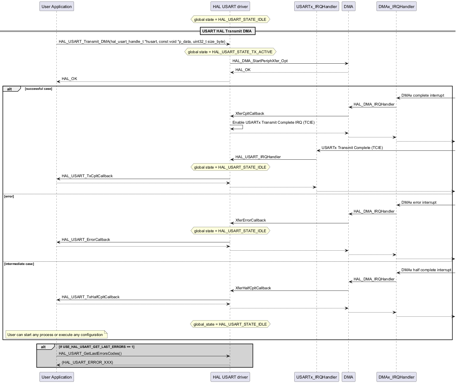 @startuml

participant "User Application" as p1

participant "HAL USART driver" as p2

participant "USARTx_IRQHandler" as p5

participant "DMA" as p3

participant "DMAx_IRQHandler" as p4

hnote over p2

 global state = HAL_USART_STATE_IDLE

end note

== USART HAL Transmit DMA ==

p1->p2: HAL_USART_Transmit_DMA(hal_usart_handle_t *husart, const void *p_data, uint32_t size_byte)

hnote over p2

 global state = HAL_USART_STATE_TX_ACTIVE

end note

p2->p3: HAL_DMA_StartPeriphXfer_Opt

p3-->p2: HAL_OK

p2-->p1: HAL_OK



alt successful case

p4<-: DMAx complete interrupt

p4->p3: HAL_DMA_IRQHandler

p3->p2: XferCpltCallback

p2->p2: Enable USARTx Transmit Complete IRQ (TCIE)

p2-->p3

p3-->p4

p4-->



p5<-: USARTx Transmit Complete (TCIE)

p5->p2: HAL_USART_IRQHandler

hnote over p2

 global state = HAL_USART_STATE_IDLE

end note

p2->p1: HAL_USART_TxCpltCallback

p1-->p2

p2-->p5

p5-->



else error



p4<-: DMAx error interrupt

p4->p3: HAL_DMA_IRQHandler

p3->p2: XferErrorCallback

hnote over p2

 global state = HAL_USART_STATE_IDLE

end note

p2->p1: HAL_USART_ErrorCallback

p1-->p2

p2-->p3

p3-->p4

p4-->



else intermediate case

p4<-: DMAx half complete interrupt

p4->p3: HAL_DMA_IRQHandler

p3->p2: XferHalfCpltCallback

p2->p1: HAL_USART_TxHalfCpltCallback

p1-->p2

p2-->p3

p3-->p4

p4-->



hnote over p2

 global_state = HAL_USART_STATE_IDLE

end note



note over p1

User can start any process or execute any configuration

end note

end

alt #lightgrey If USE_HAL_USART_GET_LAST_ERRORS == 1

p1->p2: HAL_USART_GetLastErrorsCodes()

p2-->p1: (HAL_USART_ERROR_XXX)

end

@enduml