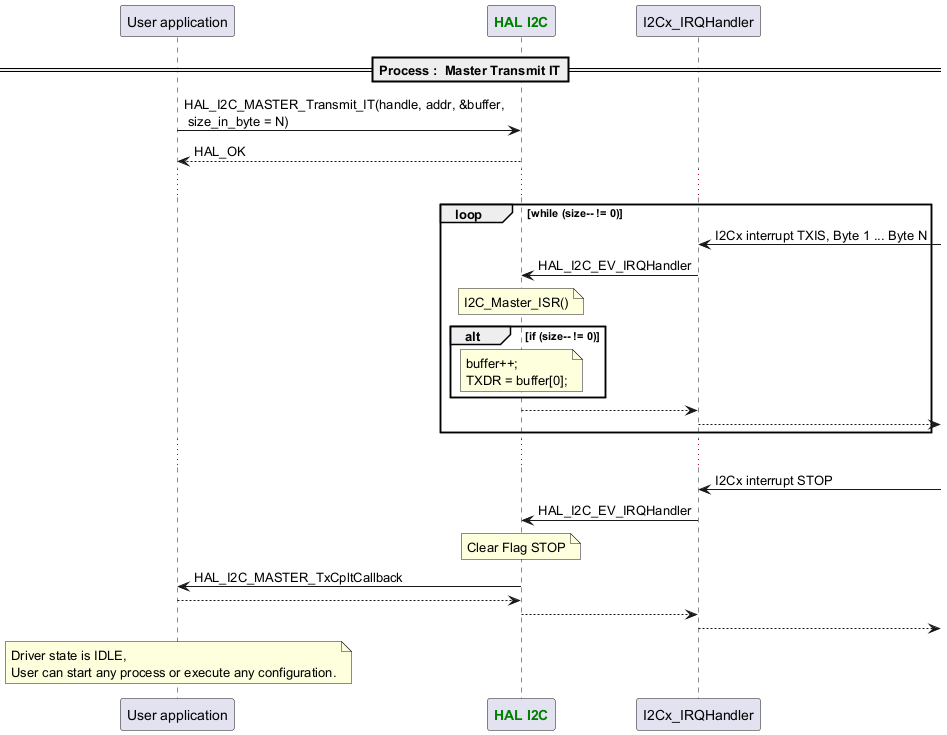 @startuml

participant App as "User application"

participant "<font color=green><b>HAL I2C</b></font>" as I2C



==Process :  Master Transmit IT==

App -> I2C : HAL_I2C_MASTER_Transmit_IT(handle, addr, &buffer,\n size_in_byte = N)

App <-- I2C : HAL_OK

...

loop while (size-- != 0)

   "I2Cx_IRQHandler" <- : I2Cx interrupt TXIS, Byte 1 ... Byte N 

   I2C <- "I2Cx_IRQHandler" : HAL_I2C_EV_IRQHandler

   note over I2C : I2C_Master_ISR()

   alt if (size-- != 0)

      note over I2C : buffer++;\nTXDR = buffer[0];

   end

   I2C --> "I2Cx_IRQHandler"

   "I2Cx_IRQHandler" -->

end

...

"I2Cx_IRQHandler" <- : I2Cx interrupt STOP

"I2Cx_IRQHandler" -> I2C : HAL_I2C_EV_IRQHandler

note over I2C : Clear Flag STOP

App <- I2C : HAL_I2C_MASTER_TxCpltCallback

App --> I2C

"I2Cx_IRQHandler" <-- I2C

"I2Cx_IRQHandler" -->



note over App : Driver state is IDLE,\nUser can start any process or execute any configuration.

@enduml