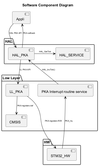 

@startuml

<style>

componentDiagram {

   arrow {

      FontSize 8

   }

}

</style>



title  Software Component Diagram



package "HAL" {

    [HAL_PKA]

    [HAL_SERVICE]

}



package "Low Layer" {

    [LL_PKA]

    [CMSIS]

    [PKA Interrupt routine service]

}



package "HW" {

    [STM32_HW]

}



[Appli] --> [HAL_PKA] : HAL PKA API

[Appli] <-- [HAL_PKA] : PKA callback

[HAL_PKA] --> [LL_PKA] : LL PKA API

[HAL_PKA] -r-> [HAL_SERVICE] : HAL_GetTick

[HAL_PKA] <-- [PKA Interrupt routine service]: HAL_IncTick()

[LL_PKA] --> [CMSIS]: PKA registers def

[STM32_HW] -u--> [PKA Interrupt routine service]: PKA_Irq

[STM32_HW] <-u-- [LL_PKA] : PKA registers R/W

@enduml