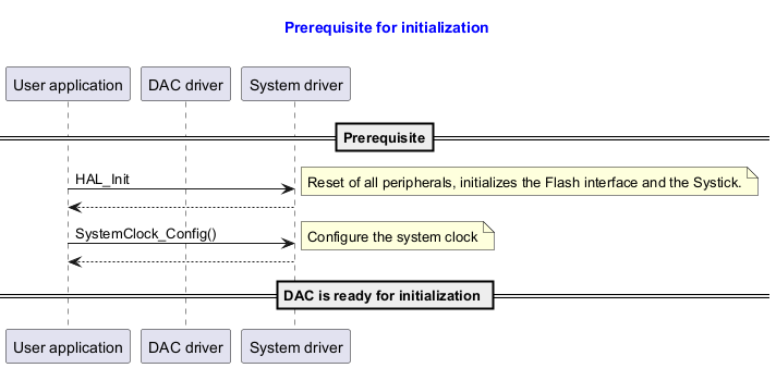 @startuml



title

  <font color=blue> Prerequisite for initialization



end title



participant "User application" as user

participant "DAC driver"       as dac

participant "System driver"    as system



==Prerequisite==

user -> system : HAL_Init

note right: Reset of all peripherals, initializes the Flash interface and the Systick.

system --> user

user -> system : SystemClock_Config()

note right: Configure the system clock

system --> user

== DAC is ready for initialization ==



@enduml