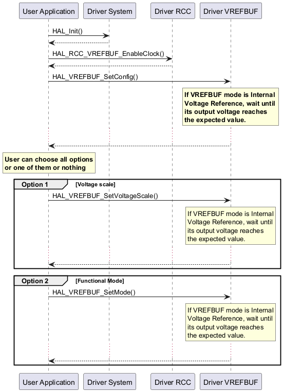 @startuml

"User Application" -> "Driver System" : HAL_Init()

"Driver System" --> "User Application"

"User Application" -> "Driver RCC" : HAL_RCC_VREFBUF_EnableClock()

"Driver RCC" --> "User Application"



"User Application" -> "Driver VREFBUF" : HAL_VREFBUF_SetConfig()

rnote over "Driver VREFBUF"

**If VREFBUF mode is Internal** 

**Voltage Reference, wait until**

**its output voltage reaches** 

**the expected value.**

endrnote 

...

"Driver VREFBUF" --> "User Application"

rnote over "User Application"

**User can choose all options**

**or one of them or nothing**

end rnote



group Option 1  [Voltage scale]

"User Application" ->  "Driver VREFBUF" :  HAL_VREFBUF_SetVoltageScale()

rnote over "Driver VREFBUF"

If VREFBUF mode is Internal

Voltage Reference, wait until

its output voltage reaches

the expected value.

endrnote

...

"Driver VREFBUF" --> "User Application" :

end



group Option 2  [Functional Mode]

"User Application" ->  "Driver VREFBUF" :  HAL_VREFBUF_SetMode()

rnote over "Driver VREFBUF"

If VREFBUF mode is Internal

Voltage Reference, wait until

its output voltage reaches

the expected value.

endrnote

...

"Driver VREFBUF" --> "User Application" :

end



@enduml