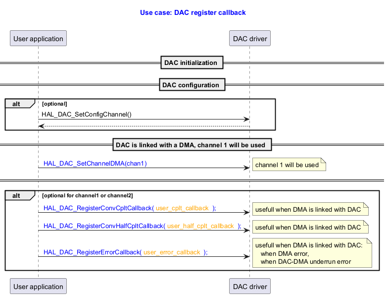 @startuml



title

  <font color=blue> Use case: DAC register callback



end title



participant "User application" as user

participant "DAC driver" as dac





== DAC initialization ==



== DAC configuration ==

alt optional

user -> dac : HAL_DAC_SetConfigChannel()

dac --> user

end



== DAC is linked with a DMA, channel 1 will be used ==

user -> dac : <font color=blue> HAL_DAC_SetChannelDMA(chan1)

note right: channel 1 will be used



== ==



alt optional for channel1 or channel2

user -> dac : <font color=blue> HAL_DAC_RegisterConvCpltCallback(<font color=orange> user_cplt_callback <font color=blue> );

note right:  usefull when DMA is linked with DAC

user -> dac : <font color=blue> HAL_DAC_RegisterConvHalfCpltCallback(<font color=orange> user_half_cplt_callback <font color=blue> );

note right:  usefull when DMA is linked with DAC

user -> dac : <font color=blue> HAL_DAC_RegisterErrorCallback(<font color=orange> user_error_callback <font color=blue> );

note right:  usefull when DMA is linked with DAC: \n   when DMA error, \n   when DAC-DMA underrun error



end



@enduml