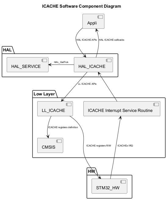 

@startuml

<style>

componentDiagram {

   arrow {

      FontSize 8

   }

}

</style>



title ICACHE Software Component Diagram



package "HAL" {

    [HAL_SERVICE]

    [HAL_ICACHE]

}



package "Low Layer" {

    [LL_ICACHE]

    [CMSIS]

    [ICACHE Interrupt Service Routine]

}



package "HW" {

    [STM32_HW]

}



[Appli] --> [HAL_ICACHE] : HAL ICACHE APIs

[Appli] <-- [HAL_ICACHE] : HAL ICACHE callbacks

[HAL_ICACHE] --> [LL_ICACHE] : LL ICACHE APIs

[HAL_ICACHE] -l-> [HAL_SERVICE] : HAL_GetTick

[HAL_ICACHE] <-- [ICACHE Interrupt Service Routine]

[LL_ICACHE] --> [CMSIS]:ICACHE registers definition

[STM32_HW] -u--> [ICACHE Interrupt Service Routine]: ICACHEx IRQ

[STM32_HW] <-u-- [LL_ICACHE] : ICACHE registers R/W

@enduml